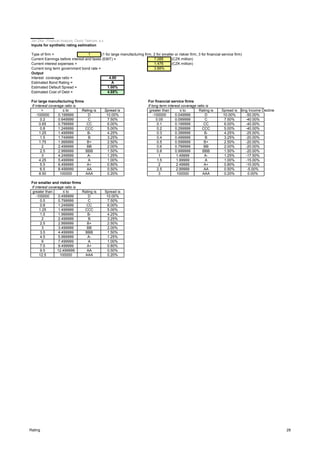 Jan Zika - Financial Analysis, Český Telecom, a.s.
Inputs for synthetic rating estimation
Type of firm = 1 (1 for large manufacturing firm, 2 for smaller or riskier firm, 3 for financial service firm)
Current Earnings before interest and taxes (EBIT) = 7,088 (CZK million)
Current interest expenses = 1,476 (CZK million)
Current long term government bond rate = 3.88%
Output
Interest coverage ratio = 4.80
Estimated Bond Rating = A
Estimated Default Spread = 1.00%
Estimated Cost of Debt = 4.88%
For large manufacturing firms For financial service firms
If interest coverage ratio is If long term interest coverage ratio is
> ≤ to Rating is Spread is greater than ≤ to Rating is Spread isOperating Income Decline
-100000 0.199999 D 10.00% -100000 0.049999 D 10.00% -50.00%
0.2 0.649999 C 7.50% 0.05 0.099999 C 7.50% -40.00%
0.65 0.799999 CC 6.00% 0.1 0.199999 CC 6.00% -40.00%
0.8 1.249999 CCC 5.00% 0.2 0.299999 CCC 5.00% -40.00%
1.25 1.499999 B- 4.25% 0.3 0.399999 B- 4.25% -25.00%
1.5 1.749999 B 3.25% 0.4 0.499999 B 3.25% -20.00%
1.75 1.999999 B+ 2.50% 0.5 0.599999 B+ 2.50% -20.00%
2 2.499999 BB 2.00% 0.6 0.799999 BB 2.00% -20.00%
2.5 2.999999 BBB 1.50% 0.8 0.999999 BBB 1.50% -20.00%
3 4.249999 A- 1.25% 1 1.49999 A- 1.25% -17.50%
4.25 5.499999 A 1.00% 1.5 1.99999 A 1.00% -15.00%
5.5 6.499999 A+ 0.80% 2 2.49999 A+ 0.80% -10.00%
6.5 8.499999 AA 0.50% 2.5 2.99999 AA 0.50% -5.00%
8.50 100000 AAA 0.20% 3 100000 AAA 0.20% 0.00%
For smaller and riskier firms
If interest coverage ratio is
greater than ≤ to Rating is Spread is
-100000 0.499999 D 10.00%
0.5 0.799999 C 7.50%
0.8 1.249999 CC 6.00%
1.25 1.499999 CCC 5.00%
1.5 1.999999 B- 4.25%
2 2.499999 B 3.25%
2.5 2.999999 B+ 2.50%
3 3.499999 BB 2.00%
3.5 4.499999 BBB 1.50%
4.5 5.999999 A- 1.25%
6 7.499999 A 1.00%
7.5 9.499999 A+ 0.80%
9.5 12.499999 AA 0.50%
12.5 100000 AAA 0.20%
Rating 28
 