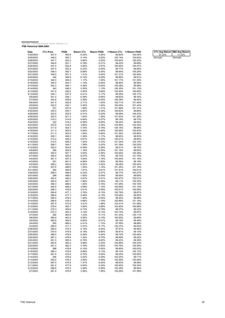 Jan Zika - Financial Analysis, Český Telecom, a.s.
PSE Historical 2000-2003
Date CTc Price PX50 Return CTc Return PX50 1+Return CTc 1+Return PX50 CTc Avg Return Mkt Avg Return
5/30/2003 347.5 555.9 -0.20% 0.04% 99.80% 100.04% 27.24% 11.02%
5/29/2003 348.2 555.7 0.14% 0.63% 100.14% 100.63% (Annual) (Annual)
5/28/2003 347.7 552.2 0.84% 0.20% 100.84% 100.20%
5/27/2003 344.8 551.1 -0.78% -0.31% 99.22% 99.69%
5/26/2003 347.5 552.8 0.00% 0.07% 100.00% 100.07%
5/23/2003 347.5 552.4 -0.23% -0.05% 99.77% 99.95%
5/22/2003 348.3 552.7 -0.06% 0.25% 99.94% 100.25%
5/21/2003 348.5 551.3 1.31% 0.44% 101.31% 100.44%
5/20/2003 344 548.9 -0.15% -0.09% 99.85% 99.91%
5/19/2003 344.5 549.4 1.17% 1.05% 101.17% 101.05%
5/16/2003 340.5 543.7 -1.10% -0.44% 98.90% 99.56%
5/15/2003 344.3 546.1 0.38% -0.04% 100.38% 99.96%
5/14/2003 343 546.3 0.35% 1.13% 100.35% 101.13%
5/13/2003 341.8 540.2 0.50% 0.60% 100.50% 100.60%
5/12/2003 340.1 537.0 -0.41% 0.17% 99.59% 100.17%
5/9/2003 341.5 536.1 -0.38% -0.65% 99.62% 99.35%
5/7/2003 342.8 539.6 0.38% -0.55% 100.38% 99.45%
5/6/2003 341.5 542.6 2.71% 1.40% 102.71% 101.40%
5/5/2003 332.5 535.1 0.45% 1.44% 100.45% 101.44%
5/2/2003 331 527.5 1.69% 1.31% 101.69% 101.31%
4/30/2003 325.5 520.7 0.62% -0.34% 100.62% 99.66%
4/29/2003 323.5 522.5 -0.31% 0.23% 99.69% 100.23%
4/28/2003 324.5 521.3 1.63% 1.26% 101.63% 101.26%
4/25/2003 319.3 514.8 -0.84% -0.27% 99.16% 99.73%
4/24/2003 322 516.2 -0.56% -0.06% 99.44% 99.94%
4/23/2003 323.8 516.5 3.85% 2.34% 103.85% 102.34%
4/22/2003 311.8 504.7 0.16% -0.16% 100.16% 99.84%
4/18/2003 311.3 505.5 0.00% 0.40% 100.00% 100.40%
4/17/2003 311.3 503.5 1.04% 0.84% 101.04% 100.84%
4/16/2003 308.1 499.3 -1.38% -1.17% 98.62% 98.83%
4/15/2003 312.4 505.2 0.61% -0.20% 100.61% 99.80%
4/14/2003 310.5 506.2 1.24% 0.10% 101.24% 100.10%
4/11/2003 306.7 505.7 1.39% 0.22% 101.39% 100.22%
4/10/2003 302.5 504.6 -0.49% -0.26% 99.51% 99.74%
4/9/2003 304 505.9 1.16% -0.35% 101.16% 99.65%
4/8/2003 300.5 507.7 0.00% 0.36% 100.00% 100.36%
4/7/2003 300.5 505.9 -0.27% 1.75% 99.73% 101.75%
4/4/2003 301.3 497.2 3.54% 1.16% 103.54% 101.16%
4/3/2003 291 491.5 -4.96% -1.82% 95.04% 98.18%
4/2/2003 306.2 500.6 -0.52% 0.42% 99.48% 100.42%
4/1/2003 307.8 498.5 1.25% 1.16% 101.25% 101.16%
3/31/2003 304 492.8 1.91% 0.61% 101.91% 100.61%
3/28/2003 298.3 489.8 -0.23% 0.27% 99.77% 100.27%
3/27/2003 299 488.5 -1.45% -0.35% 98.55% 99.65%
3/26/2003 303.4 490.2 0.97% 0.51% 100.97% 100.51%
3/25/2003 300.5 487.7 -1.89% 0.35% 98.11% 100.35%
3/24/2003 306.3 486.0 1.26% 0.16% 101.26% 100.16%
3/21/2003 302.5 485.2 2.09% 1.10% 102.09% 101.10%
3/20/2003 296.3 479.9 0.51% 0.59% 100.51% 100.59%
3/19/2003 294.8 477.1 2.79% -0.13% 102.79% 99.87%
3/18/2003 286.8 477.7 0.46% -0.10% 100.46% 99.90%
3/17/2003 285.5 478.2 -1.48% -0.04% 98.52% 99.96%
3/14/2003 289.8 478.4 0.66% 1.16% 100.66% 101.16%
3/13/2003 287.9 472.9 3.41% 1.98% 103.41% 101.98%
3/12/2003 278.4 463.7 3.00% 0.89% 103.00% 100.89%
3/11/2003 270.3 459.6 -0.73% -0.78% 99.27% 99.22%
3/10/2003 272.3 463.2 3.14% -0.13% 103.14% 99.87%
3/7/2003 264 463.8 1.23% 0.11% 101.23% 100.11%
3/6/2003 260.8 463.3 0.00% -0.15% 100.00% 99.85%
3/5/2003 260.8 464.0 -0.84% -0.51% 99.16% 99.49%
3/4/2003 263 466.4 -2.41% -1.12% 97.59% 98.88%
3/3/2003 269.5 471.7 0.37% -0.17% 100.37% 99.83%
2/28/2003 268.5 472.5 -2.19% -0.44% 97.81% 99.56%
2/27/2003 274.5 474.6 -4.19% -0.90% 95.81% 99.10%
2/26/2003 286.5 478.9 -0.28% 0.44% 99.72% 100.44%
2/25/2003 287.3 476.8 -1.44% -0.75% 98.56% 99.25%
2/24/2003 291.5 480.4 -0.78% -0.62% 99.22% 99.38%
2/21/2003 293.8 483.4 0.89% 0.23% 100.89% 100.23%
2/20/2003 291.2 482.3 0.76% 0.50% 100.76% 100.50%
2/19/2003 289 479.9 -0.10% 0.02% 99.90% 100.02%
2/18/2003 289.3 479.8 -0.86% 0.13% 99.14% 100.13%
2/17/2003 291.8 479.2 -0.75% 0.50% 99.25% 100.50%
2/14/2003 294 476.8 0.20% -0.29% 100.20% 99.71%
2/13/2003 293.4 478.2 2.05% 0.48% 102.05% 100.48%
2/12/2003 287.5 475.9 -1.37% -0.42% 98.63% 99.58%
2/11/2003 291.5 477.9 0.93% 0.34% 100.93% 100.34%
2/10/2003 288.8 476.3 2.48% -0.06% 102.48% 99.94%
2/7/2003 281.8 476.6 2.06% 1.06% 102.06% 101.06%
PSE Historical 29
 