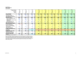 Income Survey
ČESKÝ TELECOM, a.s.
Czech Republic
Fiscal year (ending in) 2000 2001 2002 2003E 2004E 2005E 2006E 2005E* 2006E*
Number of months 12 12 12 12 12 12 12 12 12
Last month DEC DEC DEC DEC DEC DEC DEC DEC DEC
Currency CZK CZK CZK CZK CZK CZK CZK CZK CZK
Amount million million million million million million million million million
TOTAL REVENUES 57,224 100.0 55,900 100.0 52,856 100.0 50,320 100.0 50,364 100.0 51,623 100.0 54,616 100.0 66,128 100.0 68,532 100.0
Net sales (turnover) 43,648 76.3 40,300 72.1 37,044 70.1 34,220 68.0 33,922 67.4 34,312 66.5 35,204 64.5 34,312 51.9 35,204 51.4
Current gain on disposal 405 0.7 448 0.8 514 1.0 502 1.0 513 1.0 521 1.0 531 1.0 521 0.8 531 0.8
Other operational cash income 13,171 23.0 15,152 27.1 15,298 28.9 15,598 31.0 15,929 31.6 16,790 32.5 18,881 34.6 31,295 47.3 32,797 47.9
Other operational non-cash income 0 0.0 0 0.0 0 0.0 0 0.0 0 0.0 0 0.0 0 0.0 0 0.0 0 0.0
- OPERATING COSTS 45,153 78.9 45,785 81.9 45,768 86.6 44,428 88.3 43,445 86.3 42,803 82.9 43,389 79.4 51,891 78.5 52,437 76.5
Cash costs of goods sold 30,528 53.3 28,745 51.4 26,706 50.5 25,617 50.9 26,498 52.6 27,216 52.7 28,650 52.5 34,344 51.9 35,530 51.8
Goods, commodities and services 9,626 16.8 8,352 14.9 6,604 12.5 5,735 11.4 5,832 11.6 5,870 11.4 6,258 11.5 7,450 11.3 7,751 11.3
Personnel costs 7,722 13.5 7,554 13.5 7,563 14.3 7,018 13.9 7,251 14.4 7,463 14.5 7,712 14.1 9,290 14.0 9,568 14.0
Selling, general & admininstr. Costs 3,753 6.6 2,569 4.6 1,913 3.6 1,917 3.8 2,098 4.2 2,159 4.2 2,263 4.1 2,721 4.1 2,815 4.1
Operating rents 0 0.0 0 0.0 0 0.0 0 0.0 0 0.0 0 0.0 0 0.0 0 0.0 0 0.0
Other operational cash costs 9,427 16.5 10,270 18.4 10,626 20.1 10,947 21.8 11,317 22.5 11,724 22.7 12,417 22.7 14,883 22.5 15,396 22.5
Depreciation/amortizations 14,625 25.6 17,040 30.5 19,062 36.1 18,811 37.4 16,947 33.6 15,587 30.2 14,739 27.0 17,547 26.5 16,907 24.7
Other operational non-cash costs 0 0.0 0 0.0 0 0.0 0 0.0 0 0.0 0 0.0 0 0.0 0 0.0 0 0.0
= EBIT (NET OPERATING RESULT) 12,071 21.1 10,115 18.1 7,088 13.4 5,892 11.7 6,919 13.7 8,820 17.1 11,227 20.6 14,237 21.5 16,095 23.5
+ Financial cash income (267) (0.5) 834 1.5 498 0.9 536 1.1 535 1.1 431 0.8 494 0.9 525 0.8 491 0.7
+ Equity in distributed profits 0 0.0 0 0.0 0 0.0 0 0.0 0 0.0 0 0.0 0 0.0 0 0.0 0 0.0
+ Equity in non-distributed profit 0 0.0 0 0.0 0 0.0 0 0.0 0 0.0 0 0.0 0 0.0 0 0.0 0 0.0
+ Other Financial non-cash income 0 0.0 0 0.0 0 0.0 0 0.0 0 0.0 0 0.0 0 0.0 0 0.0 0 0.0
- Interest expenses 2,690 4.7 2,178 3.9 1,476 2.8 1,361 2.7 985 2.0 581 1.1 519 1.0 3,873 5.9 3,635 5.3
- Other financial cash costs 0 0.0 0 0.0 0 0.0 0 0.0 0 0.0 0 0.0 0 0.0 0 0.0 0 0.0
- Financial non-cash costs 0 0.0 0 0.0 0 0.0 0 0.0 0 0.0 0 0.0 0 0.0 0 0.0 0 0.0
= CURRENT PROFIT BEFORE TAX 9,114 15.9 8,771 15.7 6,110 11.6 5,067 10.1 6,469 12.8 8,670 16.8 11,202 20.5 10,889 16.5 12,951 18.9
- Current taxes 992 1.7 1,369 2.4
- Deferred taxes 1,766 3.1 1,330 2.4
= CURRENT NET PROFIT/LOSS 6,356 11.1 6,072 10.9 4,225 8.0 3,684 7.3 4,743 9.4 6,203 12.0 8,047 14.7 7,796 11.8 9,266 13.5
Extraordinary cash items 0 0.0 0 0.0 0 0.0 0 0.0 0 0.0 0 0.0 0 0.0 0 0.0 0 0.0
Extraordinary gain on disposal 0 0.0 0 0.0 0 0.0 0 0.0 0 0.0 0 0.0 0 0.0 0 0.0 0 0.0
Extraordinary non-cash items 0 0.0 0 0.0 0 0.0 0 0.0 0 0.0 0 0.0 0 0.0 0 0.0 0 0.0
= TOTAL NET PROFIT/LOSS 6,356 11.1 6,072 10.9 4,225 8.0 3,684 7.3 4,743 9.4 6,203 12.0 8,047 14.7 7,796 11.8 9,266 13.5
- Dividends 2,416 38.0 0 0.0 1,836 43.5 1,771 48.1 2,319 48.9 2,995 48.3 3,897 48.4 2,383 30.6 2,609 28.2
- Profit attributable to minority interests 0 0.0 0 0.0 0 0.0 0 0.0 0 0.0 0 0.0 0 0.0 0 0.0 0 0.0
3,685 5.41,383 2.7 1,726 3.4 3,155 5.8 3,093 4.71,885 3.6 2,467 4.8
Results 2003E-2006E are based on the assumptions of the STATUS QUO scenario of CTc holding a 51% share in
Eurotel. Columns 2005E* and 2006E* describe the BUY scenario of the acquisition of Eurotel. Although it is likely that
CTc will acquire the residual share of Eurotel, it is hard to predict when exactly this is going to happen. Even after
setting a particular year (2005 is estimated in this analysis), the influence of acquisition on financial results will depend
on the number of month left to the end of that fiscal year. Especially for 2005, the results could be "somewhere
between" 2005E and 2005E*
Income Survey 3
 