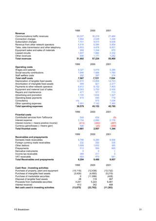 1999 2000 2001
Revenue
Communications traffic revenues 30,207 30,218 27,464
Connection charges 1,664 2,028 1,249
Subscription charges 7,701 9,515 9,838
Revenue from other network operators 5,416 6,590 5,954
Telex, data transmission and other telephony 3,453 4,476 6,831
Equipment sales and sales of materials 808 1,244 970
Leased circuits 1,847 1,982 2,332
Other revenues 806 1,171 1,262
Total revenues 51,902 57,224 55,900
1999 2000 2001
Operating costs
Wages and salaries 5,327 5,418 5,395
Social security contributions 1,948 1,906 1,785
Staff welfare costs 292 397 374
Total staff costs 7,567 7,721 7,554
Depreciation of tangible fixed assets 12,810 13,804 14,723
Amortization of intangible fixed assets 599 821 2,317
Payments to other network operators 6,912 8,152 7,403
Equipment and material cost of sales 2,003 3,753 2,430
Repairs and maintenance 477 571 713
Advertising and promotion 1,105 1,634 1,527
Operating lease payments 615 640 719
Consultancy n/a 915 1,034
Other operating expenses 7,491 7,142 7,365
Total operating expenses 39,579 45,153 45,785
1999 2000 2001
Finantial costs
Contributed services from TelSource 544 634 (9)
Interest expense 3,154 2,690 2,178
Interest income (- means positive income) (413) (342) (467)
Currency gains/losses (- means gain) 596 (25) (358)
Total finantial costs 3,881 2,957 1,344
1999 2000 2001
Receivables and prepayments
Domestic trade receivables 5,788 6,260 6,930
Foreign currency trade receivables 232 292 335
Other debtors 1,699 1,653 385
Prepayments 513 594 665
Derivative instruments 0 0 1
Income tax receivable 369 211 0
VAT receivable 693 470 541
Total Receivables and prepayments 9,294 9,480 8,857
1999 2000 2001
Cash flow - Investing activities
Purchase of property, plant and equipment (15,118) (12,438) (12,732)
Purchase of intangible fixed assets (3,439) (4,950) (5,219)
Purchase of marketable securities 0 (11,998) (428)
Disposal of tangible fixed assets 28 119 467
Proceeds from marketable securities 4,241 5,223 6,061
Interest received 413 342 468
Net cash used in investing activities (13,875) (23,702) (11,383)
FS Breakdown 31
 