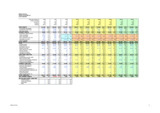 Balance Survey
ČESKÝ TELECOM, a.s.
Czech Republic
Fiscal year (ending in) 2000 2001 2002 2003E 2004E 2005E 2006E 2005E* 2006E*
Number of months 12 12 12 12 12 12 12 12 12
Last month DEC DEC DEC DEC DEC DEC DEC DEC DEC
Currency CZK CZK CZK CZK CZK CZK CZK CZK CZK
Amount million million million million million million million million million
FIXED ASSETS 141,525 88.2 140,822 88.5 131,210 83.9 124,611 87.2 118,841 87.4 112,654 86.1 108,700 85.5 138,042 88.8 133,923 88.3
Net tangible fixed assets 122,388 76.3 120,765 75.9 115,471 73.9 111,283 77.9 107,084 78.7 102,132 78.0 100,054 78.7 125,148 80.5 123,271 81.3
Investments & Advances 9,801 6.1 6,888 4.3 4,398 2.8 3,113 2.2 3,012 2.2 2,801 2.1 2,782 2.2 3,433 2.2 3,427 2.3
Other fixed assets 9,336 5.8 13,169 8.3 11,341 7.3 10,215 7.2 8,745 6.4 7,721 5.9 5,864 4.6 9,461 6.1 7,225 4.8
CURRENT ASSETS 18,852 11.8 18,275 11.5 25,141 16.1 18,245 12.8 17,142 12.6 18,245 13.9 18,431 14.5 17,357 11.2 17,708 11.7
Inventories, orders on hand 1,804 1.1 1,925 1.2 1,409 0.9 1,680 1.2 1,521 1.1 1,428 1.1 1,735 1.4 1,750 1.1 2,138 1.4
Trade receivables 6,552 4.1 7,265 4.6
Other receivables 2,334 1.5 927 0.6
Prep. expenses & Accr. Inc. 594 0.4 665 0.4
Marketable securities 5,834 3.6 2,147 1.3
Cash & Deposits 1,734 1.1 5,346 3.4
TOTAL ASSETS 160,377 100.0 159,097 100.0 156,351 100.0 142,856 100.0 135,983 100.0 130,899 100.0 127,131 100.0 155,399 100.0 151,631 100.0
T.N.W. 103,807 64.7 107,062 67.3 111,317 71.2 107,672 75.4 106,005 78.0 104,783 80.0 102,108 80.3 104,783 67.4 102,108 67.3
Common stock 32,209 20.1 32,209 20.2 32,209 20.6 32,209 22.5 32,209 23.7 32,209 24.6 32,209 25.3 32,209 20.7 32,209 21.2
Preferred stock 30,816 19.2 30,816 19.4 30,816 19.7 30,816 21.6 30,816 22.7 30,816 23.5 30,816 24.2 30,816 19.8 30,816 20.3
Revaluation reserves 0 0.0 0 0.0 0 0.0 0 0.0 0 0.0 0 0.0 0 0.0 0 0.0 0 0.0
Retained earnings 40,782 25.4 43,998 27.7 48,247 30.9 44,600 31.2 42,927 31.6 41,705 31.9 39,028 30.7 41,705 26.8 39,028 25.7
Other reserves (-tr. stock) 0 0.0 0 0.0 0 0.0 0 0.0 0 0.0 0 0.0 0 0.0 0 0.0 0 0.0
Minority interests 0 0.0 39 0.0 45 0.0 47 0.0 53 0.0 53 0.0 55 0.0 53 0.0 55 0.0
- Goodwill (correction) 0 0.0 0 0.0 0 0.0 0 0.0 0 0.0 0 0.0 0 0.0 0 0.0 0 0.0
- Intangibles (correction) 0 0.0 0 0.0 0 0.0 0 0.0 0 0.0 0 0.0 0 0.0 0 0.0 0 0.0
LONG TERM LIABILITIES 39,675 24.7 30,386 19.1 21,146 13.5 18,014 12.6 15,218 11.2 12,216 9.3 11,375 8.9 36,621 23.6 35,374 23.3
Provisions 10,046 6.3 11,184 7.0 11,632 7.4 11,602 8.1 11,064 8.1 10,981 8.4 11,135 8.8 10,981 7.1 11,289 7.4
Subordinated long term debt 0 0.0 0 0.0 0 0.0 0 0.0 0 0.0 0 0.0 0 0.0 0 0.0 0 0.0
Senior long term debt 0 0.0 0 0.0 0 0.0 0 0.0 0 0.0 0 0.0 0 0.0 0 0.0 0 0.0
Long term financial lease obligations 29,629 18.5 19,202 12.1 9,514 6.1 6,412 4.5 4,154 3.1 1,235 0.9 240 0.2 25,640 16.5 24,085 15.9
Other long term liabilities 0 0.0 0 0.0 0 0.0 0 0.0 0 0.0 0 0.0 0 0.0 0 0.0 0 0.0
Progress payments/billings l.t. 0 0.0 0 0.0 0 0.0 0 0.0 0 0.0 0 0.0 0 0.0 0 0.0 0 0.0
CURRENT LIABILITIES 16,895 10.5 21,649 13.6 23,888 15.3 17,170 12.0 14,760 10.9 13,995 10.7 14,303 11.3 13,995 9.0 14,149 9.3
Long term debt maturing 0 0.0 0 0.0 0 0.0 0 0.0 0 0.0 0 0.0 0 0.0 0 0.0 0 0.0
Short term debt (banks..) 3,481 2.2 7,801 4.9 12,513 8.0 5,738 4.0 1,220 0.9 521 0.4 190 0.1 521 0.3 190 0.1
Trade payables 13,260 8.3 13,848 8.7 11,375 7.3 11,278 7.9 13,540 10.0 13,474 10.3 13,959 11.0 13,474 8.7 13,959 9.2
Progress payments/billings s. t. 0 0.0 0 0.0 0 0.0 0 0.0 0 0.0 0 0.0 0 0.0 0 0.0 0 0.0
Accrued taxes/Staff charges/soc sec 0 0.0 0 0.0 0 0.0 0 0.0 0 0.0 0 0.0 0 0.0 0 0.0 0 0.0
Other debt & loans 0 0.0 0 0.0 0 0.0 0 0.0 0 0.0 0 0.0 0 0.0 0 0.0 0 0.0
Current provisions 154 0.1 0 0.0 0 0.0 154 0.1 0 0.0 0 0.0 154 0.1 0 0.0 0 0.0
Other accruals & Prep. Inc. 0 0.0 0 0.0 0 0.0 0 0.0 0 0.0 0 0.0 0 0.0 0 0.0 0 0.0
TOTAL LIABILITIES 160,377 100.0 159,097 100.0 156,351 100.0 142,856 100.0 135,983 100.0 130,994 100.1 127,786 100.5 155,399 100.0 151,631 100.0
NET CURRENT ASSETS 1,957 1.2 (3,374) (2.1) 1,253 0.8 1,075 0.8 2,382 1.8 4,250 3.2 4,128 3.2 3,362 2.2 3,559 2.3
OFF BALANCE SHEET LIABILITIES
- operating leases 0 0.0 0 0.0 0 0.0
- capex commitments 0 0.0 0 0.0 0 0.0
- guarantees 0 0.0 0 0.0 0 0.0
- other 0 0.0 0 0.0 0 0.0
10,324 6.6
5,283 3.4
8,589 6.8
8,107 6.4
8,425 6.4
8,392 6.4
8,543
7,078
6.2
5.4
6.3
5.2
8,431 5.4
15,301 9.8
10,582 7.0
4,988 3.3
8,821
7,744
Balance Survey 4
 