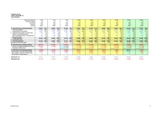 Cashflow Survey
ČESKÝ TELECOM, a.s.
Czech Republic
Fiscal year (ending in) 2000 2001 2002 2003E 2004E 2005E 2006E 2005E* 2006E*
Number of months 12 12 12 12 12 12 12 12 12
Last month DEC DEC DEC DEC DEC DEC DEC DEC DEC
Currency CZK CZK CZK CZK CZK CZK CZK CZK CZK
Amount million million million million million million million million million
A. Cash Flow from operating activities 24,057 107.7 25,084 104.5 22,185 93.5 21,927 96.7 24,739 112.2 22,648 100.6 23,847 100.1 24,134 91.5 27,324 99.4
+ Total net profit/loss 6,356 28.4 6,072 25.3 4,225 17.8 3,684 16.2 4,743 21.5 6,203 27.6 8,047 33.8 7,796 29.6 9,266 33.7
+ Depreciations/Amortizations 14,625 65.5 17,040 71.0 19,062 80.4 18,811 82.9 16,947 76.9 15,587 69.3 14,739 61.8 17,547 66.5 16,907 61.5
+ Deferred taxes & other non-cash costs 1,766 7.9 1,330 5.5 943 4.0 692 3.0 863 3.9 1,234 5.5 1,578 6.6 1,547 5.9 1,843 6.7
- Equity in non-distributed profit 0 0.0 0 0.0 0 0.0 0 0.0 0 0.0 0 0.0 0 0.0 0 0.0 0 0.0
- Gain on disposal (current + extraordinary) 405 1.8 448 1.9 514 2.2 502 2.2 513 2.3 521 2.3 531 2.2 521 2.0 531 1.9
- Non-cash income 0 0.0 0 0.0 0 0.0 0 0.0 0 0.0 0 0.0 0 0.0 0 0.0 0 0.0
= "Total cash flow" 22,342 100.0 23,994 100.0 23,716 100.0 22,685 100.0 22,040 100.0 22,503 100.0 23,833 100.0 26,369 100.0 27,485 100.0
- Extraordinary items 0 0.0 0 0.0 0 0.0 0 0.0 0 0.0 0 0.0 0 0.0 0 0.0 0 0.0
= "Current cash flow" 22,342 100.0 23,994 100.0 23,716 100.0 22,685 100.0 22,040 100.0 22,503 100.0 23,833 100.0 26,369 100.0 27,485 100.0
Change in net working capital 1,715 7.7 1,090 4.5 (1,531) (6.5) (758) (3.3) 2,699 12.2 145 0.6 14 0.1 (2,235) (8.5) (161) (0.6)
B. Cash Flow from investing activities (23,702) (11,383) (13,644) (11,750) (11,750) (12,150) (12,500) (13,608) (15,000)
Purchase of tangible/intangible fixed assets (23,235) (11,383)
- Disposals (market value) 467 0
C. Cash Flow from financing activities (4,356) (6,107) (4,976) (9,877) (6,776) (3,618) (1,326) 25,731 (1,886)
Net increase in long-term financial debt (5,457) (10,427) (9,688) (3,102) (2,258) (2,919) (995) 25,400 (1,555)
Net increase in short-term financial debt 1,101 4,320 4,712 (6,775) (4,518) (699) (331) 331 (331)
Net increase in equity (issues) 0 0 0 0 0 0 0 0 0
Sources (A + C) 19,701 18,977 17,209 12,050 17,963 19,030 22,521 49,865 25,438
Application (B) (23,702) (11,383) (13,644) (11,750) (11,750) (12,150) (12,500) (13,608) (15,000)
(13,644) (12,150) (15,000)(11,750) (11,750) (12,500) (13,608)
Cashflow Survey 5
 