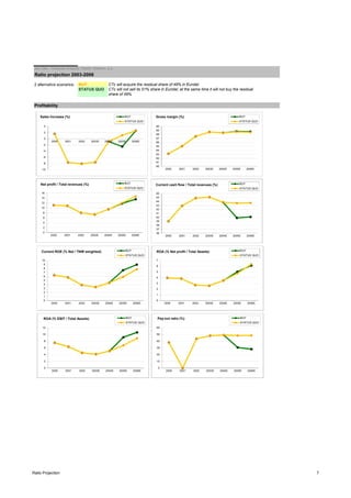 Jan Zika - Financial Analysis, Český Telecom, a.s.
Ratio projection 2003-2006
2 alternative scenarios: BUY
STATUS QUO
Profitability
CTc will not sell its 51% share in Eurotel, at the same time it will not buy the residual
share of 49%
CTc will acquire the residual share of 49% in Eurotel
-10
-8
-6
-4
-2
0
2
4
2000 2001 2002 2003E 2004E 2005E 2006E
Sales Increase (%) BUY
STATUS QUO
80
81
82
83
84
85
86
87
88
89
90
2000 2001 2002 2003E 2004E 2005E 2006E
Gross margin (%) BUY
STATUS QUO
0
2
4
6
8
10
12
14
16
2000 2001 2002 2003E 2004E 2005E 2006E
Net profit / Total revenues (%) BUY
STATUS QUO
36
37
38
39
40
41
42
43
44
45
46
2000 2001 2002 2003E 2004E 2005E 2006E
Current cash flow / Total revenues (%) BUY
STATUS QUO
0
1
2
3
4
5
6
7
8
9
10
2000 2001 2002 2003E 2004E 2005E 2006E
Current ROE (% Net / TNW weighted) BUY
STATUS QUO
0
1
2
3
4
5
6
7
2000 2001 2002 2003E 2004E 2005E 2006E
ROA (% Net profit / Total Assets) BUY
STATUS QUO
0
2
4
6
8
10
12
2000 2001 2002 2003E 2004E 2005E 2006E
ROA (% EBIT / Total Assets) BUY
STATUS QUO
0
10
20
30
40
50
60
2000 2001 2002 2003E 2004E 2005E 2006E
Pay-out ratio (%) BUY
STATUS QUO
Ratio Projection 7
 