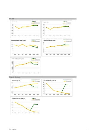 Liquidity
Financial Structure
0.0
0.2
0.4
0.6
0.8
1.0
1.2
1.4
2000 2001 2002 2003E 2004E 2005E 2006E
Current ratio BUY
STATUS QUO
0.0
0.2
0.4
0.6
0.8
1.0
1.2
1.4
2000 2001 2002 2003E 2004E 2005E 2006E
Quick ratio BUY
STATUS QUO
0
5
10
15
20
25
30
2000 2001 2002 2003E 2004E 2005E 2006E
Inventory rotation (times a year) BUY
STATUS QUO
0
10
20
30
40
50
60
70
80
90
100
2000 2001 2002 2003E 2004E 2005E 2006E
Trade credit granted (days) BUY
STATUS QUO
0
100
200
300
400
500
600
700
800
900
2000 2001 2002 2003E 2004E 2005E 2006E
Trade credit received (days) BUY
STATUS QUO
40
45
50
55
60
65
70
75
80
85
2000 2001 2002 2003E 2004E 2005E 2006E
Solvency ratio (%) BUY
STATUS QUO
0
5
10
15
20
25
30
2000 2001 2002 2003E 2004E 2005E 2006E
LT Financial debt / TNW (%) BUY
STATUS QUO
0
5
10
15
20
25
30
35
2000 2001 2002 2003E 2004E 2005E 2006E
Total financial debt / TNW (%) BUY
STATUS QUO
Ratio Projection 8
 