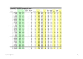 Jan Zika - Financial Analysis, Český Telecom, a.s.
CTc current price, PSE PX50 Index and Price (Valuation) Ratios; 2000-2003
Source: www.akcie.cz, Prague Stock Exchange, CTc, author's calculations
Interval
(days) Date CTc Price PX50
No. of
Current
Year
Quarters
Net Profit
(TTM,
million) EPS (TTM) P/E (TTM)
BV per
Share P/BV
Sales
(TTM,
million)
Sales per
Share
(TTM)
P/Sales
(TTM)
FCF per
Share
(Annual) P/FCF
28 5/30/2003 347.50 555.90 1 3775 11.72 29.65 249.79 1.39 52756 163.79 2.12 36.36 9.56
28 5/2/2003 331.00 527.50 1 3775 11.72 28.24 249.79 1.33 52756 163.79 2.02 36.36 9.10
28 4/4/2003 301.30 497.20 1 3775 11.72 25.71 249.79 1.21 52756 163.79 1.84 36.36 8.29
28 3/7/2003 264.00 463.80 0 4276 13.28 19.89 249.79 1.06 52856 164.10 1.61 36.36 7.26
28 2/7/2003 281.80 476.60 0 4276 13.28 21.23 249.79 1.13 52856 164.10 1.72 36.36 7.75
28 1/10/2003 251.30 465.10 0 4276 13.28 18.93 249.79 1.01 52856 164.10 1.53 36.36 6.91
28 12/13/2002 273.10 465.20 3 6045 18.77 14.55 249.79 1.09 53493 166.08 1.64 36.36 7.51
28 11/15/2002 242.30 449.90 3 6045 18.77 12.91 249.79 0.97 53493 166.08 1.46 36.36 6.66
28 10/18/2002 239.10 430.10 3 6045 18.77 12.74 249.79 0.96 53493 166.08 1.44 36.36 6.58
28 9/20/2002 255.10 448.30 2 5772 17.92 14.24 249.79 1.02 53838 167.15 1.53 36.36 7.02
28 8/23/2002 275.50 459.20 2 5772 17.92 15.37 249.79 1.10 53838 167.15 1.65 36.36 7.58
28 7/26/2002 253.80 420.40 2 5772 17.92 14.16 249.79 1.02 53838 167.15 1.52 36.36 6.98
28 6/28/2002 243.00 412.60 1 6077 18.87 12.88 249.79 0.97 54497 169.20 1.44 36.36 6.68
28 5/31/2002 310.50 451.40 1 6077 18.87 16.46 249.79 1.24 54497 169.20 1.84 36.36 8.54
28 5/3/2002 335.50 461.60 1 6077 18.87 17.78 249.79 1.34 54497 169.20 1.98 36.36 9.23
28 4/5/2002 315.80 433.90 1 6077 18.87 16.74 249.79 1.26 54497 169.20 1.87 36.36 8.69
28 3/8/2002 342.50 439.90 0 6072 18.85 18.17 249.79 1.37 55900 173.55 1.97 36.36 9.42
28 2/8/2002 316.30 406.40 0 6072 18.85 16.78 249.79 1.27 55900 173.55 1.82 36.36 8.70
28 1/11/2002 370.80 411.60 0 6072 18.85 19.67 249.79 1.48 55900 173.55 2.14 36.36 10.20
28 12/14/2001 323.10 390.10 3 5537 17.19 18.79 236.60 1.37 56093 174.15 1.86 9.69 33.35
28 11/16/2001 335.50 401.40 3 5537 17.19 19.52 236.60 1.42 56093 174.15 1.93 9.69 34.63
28 10/19/2001 263.60 361.90 3 5537 17.19 15.33 236.60 1.11 56093 174.15 1.51 9.69 27.21
28 9/21/2001 195.75 325.20 2 6109 18.97 10.32 236.60 0.83 56808 176.37 1.11 9.69 20.21
28 8/24/2001 267.40 373.50 2 6109 18.97 14.10 236.60 1.13 56808 176.37 1.52 9.69 27.60
28 7/27/2001 327.50 383.10 2 6109 18.97 17.27 236.60 1.38 56808 176.37 1.86 9.69 33.81
28 6/29/2001 365.00 417.70 1 6234 19.35 18.86 236.60 1.54 57133 177.38 2.06 9.69 37.68
28 6/1/2001 358.30 434.70 1 6234 19.35 18.51 236.60 1.51 57133 177.38 2.02 9.69 36.99
28 5/4/2001 335.10 405.80 1 6234 19.35 17.31 236.60 1.42 57133 177.38 1.89 9.69 34.59
28 4/6/2001 354.10 418.50 1 6234 19.35 18.30 236.60 1.50 57133 177.38 2.00 9.69 36.56
28 3/9/2001 426.70 458.70 0 6356 19.73 21.62 236.60 1.80 57224 177.66 2.40 9.69 44.05
28 2/9/2001 481.00 485.60 0 6356 19.73 24.37 236.60 2.03 57224 177.66 2.71 9.69 49.66
28 1/12/2001 533.20 491.40 0 6356 19.73 27.02 236.60 2.25 57224 177.66 3.00 9.69 55.04
29 12/15/2000 477.20 465.00 3 6310 19.59 24.36 226.62 2.11 55894 173.53 2.75 17.30 27.58
27 11/16/2000 481.70 467.40 3 6310 19.59 24.59 226.62 2.13 55894 173.53 2.78 17.30 27.84
28 10/20/2000 529.30 507.10 3 6310 19.59 27.02 226.62 2.34 55894 173.53 3.05 17.30 30.60
28 9/22/2000 555.00 513.50 2 6264 19.45 28.54 226.62 2.45 54563 169.40 3.28 17.30 32.08
28 8/25/2000 604.90 542.00 2 6264 19.45 31.11 226.62 2.67 54563 169.40 3.57 17.30 34.97
28 7/28/2000 698.60 572.60 2 6264 19.45 35.92 226.62 3.08 54563 169.40 4.12 17.30 40.38
28 6/30/2000 625.30 524.80 1 6264 19.45 32.15 226.62 2.76 54563 169.40 3.69 17.30 36.15
28 6/2/2000 757.20 588.20 1 6217 19.30 39.23 226.62 3.34 53233 165.27 4.58 17.30 43.77
28 5/5/2000 741.60 599.00 1 6217 19.30 38.42 226.62 3.27 53233 165.27 4.49 17.30 42.87
28 4/7/2000 843.20 642.20 1 6217 19.30 43.68 226.62 3.72 53233 165.27 5.10 17.30 48.74
28 3/10/2000 869.20 666.60 0 6171 19.16 45.37 226.62 3.84 51902 161.14 5.39 17.30 50.24
28 2/11/2000 769.80 626.90 0 6171 19.16 40.18 226.62 3.40 51902 161.14 4.78 17.30 44.50
n/a 1/14/2000 595.10 516.50 0 6171 19.16 31.06 226.62 2.63 51902 161.14 3.69 17.30 34.40
n/a 4/11/2003 306.70 505.70 1 3775 11.72 26.17 249.79 1.23 52756 163.79 1.87 36.36 8.44
n/a 12/30/2002 244.70 460.70 3 6045 18.77 13.04 249.79 0.98 53493 166.08 1.47 36.36 6.73
Stock Market and Price Ratios 9
 