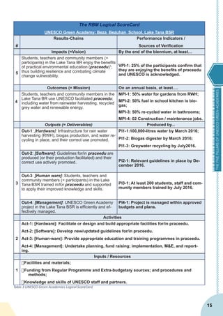 THEFIVEPILLARSOFUNESCOGREENACADEMIES
15
The RBM Logical ScoreCard
UNESCO Green Academy: Beza Bezuhan School, Lake Tana BSR
#
Results-Chains Performance Indicators /
Sources of Verification
Impacts (=Vision) By the end of the biennium, at least…
5
Students, teachers and community members (=
participants) in the Lake Tana BR enjoy the benefits
of practical environmental education (praceedu)1
;
thus building resilience and combating climate
change vulnerability.
VPI-1: 25% of the participants confirm that
they are enjoying the benefits of praceedu
and UNESCO is acknowledged.
Outcomes (= Mission) On an annual basis, at least….
4
Students, teachers and community members in the
Lake Tana BR use UNESCO facilitated praceedu;
including water from rainwater harvesting, recycled
grey water and renewable energy.
MPI-1: 50% water for gardens from RWH;
MPI-2: 50% fuel in school kitchen is bio-
gas;
MPI-3: 50% re-cycled water in bathrooms;
MPI-4: 02 Construction / maintenance jobs.
Outputs (= Deliverables) Produced by...
3
Out-1: [Hardware]: Infrastructure for rain water
harvesting (RWH), biogas production, and water re-
cycling in place, and their correct use promoted.
PI1-1:100,000-litres water by March 2016;
PI1-2: Biogas digester by March 2016;
PI1-3: Greywater recycling by July2016.
Out-2: [Software]: Guidelines for/in praceedu are
produced (or their production facilitated) and their
correct use actively promoted. PI2-1: Relevant guidelines in place by De-
cember 2016.
Out-3: [Human ware]: Students, teachers and
community members (= participants) in the Lake
Tana BSR trained in/for praceedu and supported
to apply their improved knowledge and skills.
PI3-1: At least 200 students, staff and com-
munity members trained by July 2016.
Out-4: [Management]: UNESCO Green Academy
project in the Lake Tana BSR is efficiently and ef-
fectively managed.
PI4-1: Project is managed within approved
budgets and plans.
Activities
2
Act-1: [Hardware]: Facilitate or design and build appropriate facilities for/in praceedu.
Act-2: [Software]: Develop new/updated guidelines for/in praceedu.
Act-3: [Human-ware]: Provide appropriate education and training programmes in praceedu.
Act-4: [Management]: Undertake planning, fund raising; implementation, M&E, and report-
ing.
Inputs / Resources
1
·	Facilities and materials;
·	Funding from Regular Programme and Extra-budgetary sources; and procedures and
methods;
·	Knowledge and skills of UNESCO staff and partners.
Table 3 UNESCO Green Academies Logical ScoreCard
 