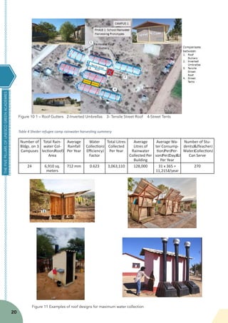 THEFIVEPILLARSOFUNESCOGREENACADEMIES
20
Table 4 Sheder refugee camp rainwater harvesting summery
Number of
Bldgs. on 3
Campuses
Total Rain-
water Col-
lection Roof
Area
Average
Rainfall
Per Year
Water
Collection
Efficiency
Factor
Total Litres
Collected
Per Year
Average
Litres of
Rainwater
Collected Per
Building
Average Wa-
ter Consump-
tion Per Per-
son Per Day &
Per Year
Number of Stu-
dents & Teacher
Water Collection
Can Serve
24 6,910 sq.
meters
712 mm 0.623 3,063,110 128,000 31 x 365 =
11,215 l/year
270
Figure 10 1 – Roof Gutters 2-Inverted Umbrellas 3- Tensile Street Roof 4-Street Tents
Figure 11 Examples of roof designs for maximum water collection
 