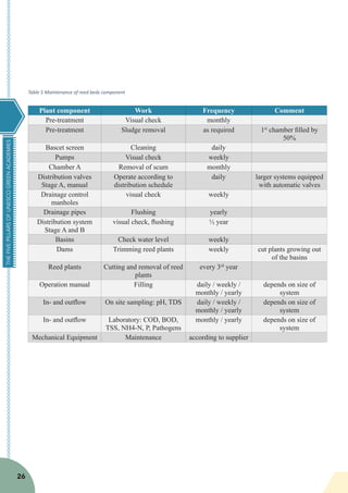 THEFIVEPILLARSOFUNESCOGREENACADEMIES
26
Table 5 Maintenance of reed beds component
Plant component Work Frequency Comment
Pre-treatment Visual check monthly
Pre-treatment Sludge removal as required 1st
chamber filled by
50%
Bascet screen Cleaning daily
Pumps Visual check weekly
Chamber A Removal of scum monthly
Distribution valves
Stage A, manual
Operate according to
distribution schedule
daily larger systems equipped
with automatic valves
Drainage control
manholes
visual check weekly
Drainage pipes Flushing yearly
Distribution system
Stage A and B
visual check, flushing ½ year
Basins Check water level weekly
Dams Trimming reed plants weekly cut plants growing out
of the basins
Reed plants Cutting and removal of reed
plants
every 3rd
year
Operation manual Filling daily / weekly /
monthly / yearly
depends on size of
system
In- and outflow On site sampling: pH, TDS daily / weekly /
monthly / yearly
depends on size of
system
In- and outflow Laboratory: COD, BOD,
TSS, NH4-N, P, Pathogens
monthly / yearly depends on size of
system
Mechanical Equipment Maintenance according to supplier
 