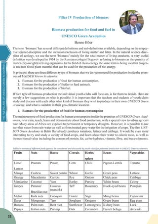 THEFIVEPILLARSOFUNESCOGREENACADEMIES
32
Pillar IV Production of biomass
Biomass production for food and fuel in
UNESCO Green Academies
Benno Böer
The term ‘biomass’ has several different definitions and sub-definitions available, depending on the respec-
tive science-discipline and the inclusion/exclusion of living matter and litter. In the natural science disci-
pline of ecology, we use the term ‘biomass’ mainly for the total matter of living creatures. A very useful
definition was developed in 1934 by the Russian ecologist Bogorov, referring to biomass as the quantity of
matter (dry-weight) in living organisms. In the field of clean-energy the same term is being used for biogen-
ic and non-fossil plant material that can be used for the production of bio-energy.
In principal there are three different types of biomass that we do recommend for production inside the prem-
ises of UNESCO Green Academies:
1.	 Biomass for the production of food for human consumption.
2.	 Biomass for the production of fodder to feed animals.
3.	 Biomass for the production of biofuel.
Which type of biomass-production the individual youth-clubs will focus on, is for them to decide. Here are
merely a few suggestions on what is possible. It is important that the teachers and students of youth-clubs
study and discuss with each other what kind of biomass they wish to produce in their own UNESCO Green
Academy, and what is suitable in their geo-climatic location.
1.	 Biomass for the production of food for human consumption
The main purpose of food production for human consumption inside the premises of UNESCO Green Acad-
emies, is to train, teach, learn and demonstrate about food production, with a special view to urban agricul-
ture. Many areas of Africa are exposed to permanent or temporary droughts. However, it is possible to use
sur-plus water from rain-water as well as from treated grey-water for the irrigation of crops. The first UNE-
SCO Green Academy in Bahir Dar already produces tomatoes, lettuce and cabbage. It would be even more
interesting to try and study a variety of food-crops, and learn about their water to calorie ratio, as well as
the nutritional value including the content of protein, fat, carbo-hydrates, vitamin, fibre, and trace-elements.
Table 6 A variety of different food-types to be considered and discussed by youth-clubs for potential production in UNESCO Green Academies.
Fruits Nuts Roots Cereals Herbs/
spices
Beans Vegetables
Lime/
Lemon
Peanuts Potato Corn Chilli Pigeon-Lentils Tomato
Mango Cashew Sweet potato Wheat Garlic Green peas Lettuce
Orange Macadamia Carrots Rye Onions Chick peas Cabbage
Mandarine Coconut Yam Barley Parsley White beans Celery
Grapes Paranut/
Brazilian nut
Cassava
(maniok)
Teff Rosemary Black-eyed beans Pumpkin
Melon Kola nuts Cocoyam Ensete Sage Mung beans Capsicum
Dates Mongongo Taro Sorghum Oregano Green beans Egg plant
Banana Palm nuts Beet root Sunflower Lemongrass Kidney bean Leek
Papaya Gabon nuts Parsnip Oats Coriander French beluga Avocado
 