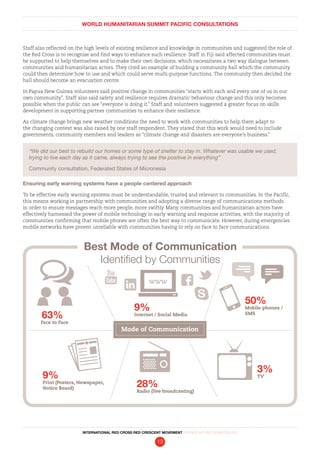 WORLD HUMANITARIAN SUMMIT PACIFIC CONSULTATIONS
INTERNATIONAL RED CROSS RED CRESCENT MOVEMENT FINDINGS AND RECOMMENDATIONS
13
Staff also reflected on the high levels of existing resilience and knowledge in communities and suggested the role of
the Red Cross is to recognise and find ways to enhance such resilience. Staff in Fiji said affected communities must
be supported to help themselves and to make their own decisions, which necessitates a two way dialogue between
communities and humanitarian actors. They cited an example of building a community hall which the community
could then determine how to use and which could serve multi-purpose functions. The community then decided the
hall should become an evacuation centre.
In Papua New Guinea volunteers said positive change in communities “starts with each and every one of us in our
own community”. Staff also said safety and resilience requires dramatic behaviour change and this only becomes
possible when the public can see “everyone is doing it.” Staff and volunteers suggested a greater focus on skills
development in supporting partner communities to enhance their resilience.
As climate change brings new weather conditions the need to work with communities to help them adapt to
the changing context was also raised by one staff respondent. They stated that this work would need to include
governments, community members and leaders as “climate change and disasters are everyone’s business.”
“We did our best to rebuild our homes or some type of shelter to stay in. Whatever was usable we used,
trying to live each day as it came, always trying to see the positive in everything”
Community consultation, Federated States of Micronesia
Ensuring early warning systems have a people centered approach
To be effective early warning systems must be understandable, trusted and relevant to communities. In the Pacific,
this means working in partnership with communities and adopting a diverse range of communications methods
in order to ensure messages reach more people, more swiftly. Many communities and humanitarian actors have
effectively harnessed the power of mobile technology in early warning and response activities, with the majority of
communities confirming that mobile phones are often the best way to communicate. However, during emergencies
mobile networks have proven unreliable with communities having to rely on face to face communications.
Best Mode of Communication
Identified by Communities
3%
TV
63%
Face to Face
9%
Internet / Social Media
50%
Mobile phones /
SMS
9%
Print (Posters, Newspaper,
Notice Board)
28%
Radio (live broadcasting)
Mode of Communication
 
