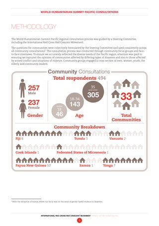 WORLD HUMANITARIAN SUMMIT PACIFIC CONSULTATIONS
INTERNATIONAL RED CROSS RED CRESCENT MOVEMENT FINDINGS AND RECOMMENDATIONS
4
Methodology
The World Humanitarian Summit Pacific regional consultation process was guided by a Steering Committee,
including the International Red Cross Red Crescent Movement.
The questions for communities were collectively formulated by the Steering Committee and used consistently across
all community consultations3
. The consultation process was conducted through community focus groups and face-
to-face interviews. To ensure we accurately reflected the diverse needs of the Pacific region, attention was paid to
ensuring we captured the opinions of communities affected by differing types of disasters and also to those affected
by armed conflict and situations of violence. Community groups engaged a cross section of men, women, youth, the
elderly and community leaders.
3
With the exception of Samoa where our focus was on the issue of gender based violence in disasters.
Gender
Community Breakdown
Total respondents 494
Community Consultations
Total
Communities
33
Fiji 8				 		 Tuvalu 3	 Vanuatu 2
Cook Islands 1	 	 Federated States of Micronesia 1
Papua New Guinea 10		 	 Samoa 1	 Tonga 7
Age
under
18
35
and over
30518-34
143
46
257
Male
237
Female
 