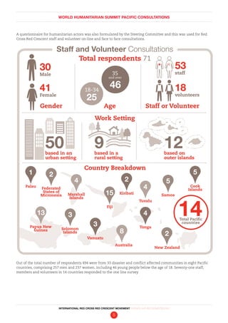 WORLD HUMANITARIAN SUMMIT PACIFIC CONSULTATIONS
INTERNATIONAL RED CROSS RED CRESCENT MOVEMENT FINDINGS AND RECOMMENDATIONS
5
A questionnaire for humanitarian actors was also formulated by the Steering Committee and this was used for Red
Cross Red Crescent staff and volunteer on-line and face to face consultations.
Out of the total number of respondents 494 were from 33 disaster and conflict affected communities in eight Pacific
countries, comprising 257 men and 237 women, including 46 young people below the age of 18. Seventy-one staff,
members and volunteers in 14 countries responded to the one line survey.
Gender
Country Breakdown
Total respondents 71
Staff and Volunteer Consultations
Staff or VolunteerAge
35
and over
4618-34
25
14
53
staff
18
volunteers
Work Setting
based on
outer islands
8 2
13 3
3
5
5
15
1
4
2
4
4
2
Australia
New Zealand
Papua New
Guinea Solomon
Islands
Vanuatu
Cook
Islands
Samoa
Fiji
Palau
Tonga
Kiribati
Tuvalu
Marshall
Islands
Federated
States of
Micronesia
Total Pacific
countries
based in a
rural setting
9based in an
urban setting
50
30
Male
41
Female
12
 