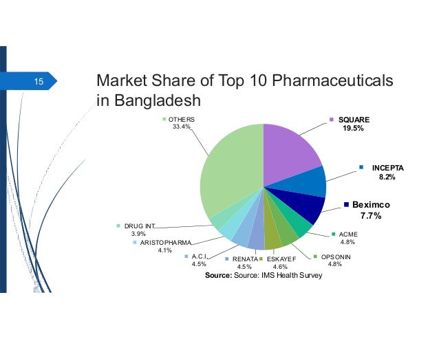 top 50 pharmaceuticals companies of bangladesh Top 50 pharmaceutical companies in bangladesh 2016 2018. top 50 pharmaceuticals companies of bangladesh Top 50 pharmaceutical companies in bangladesh 2016 2018.