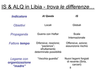 8
IS & ALQ in Libia - trova le differenze…
Indicatore Al Qaeda IS
Obiettivi Locali Globali
Propaganda Guerra con Haftar Scala
Internazionale
Fattore tempo Difensiva; reazione;
“pazienza”;
sfruttamento
determinate possibilità
Offensiva; azione;
assunzione rischio
Legame con
organizzazione
“madre”
“Vecchia guardia” Nuovi legami forgiati
di recente (Siria,
carceri)
 