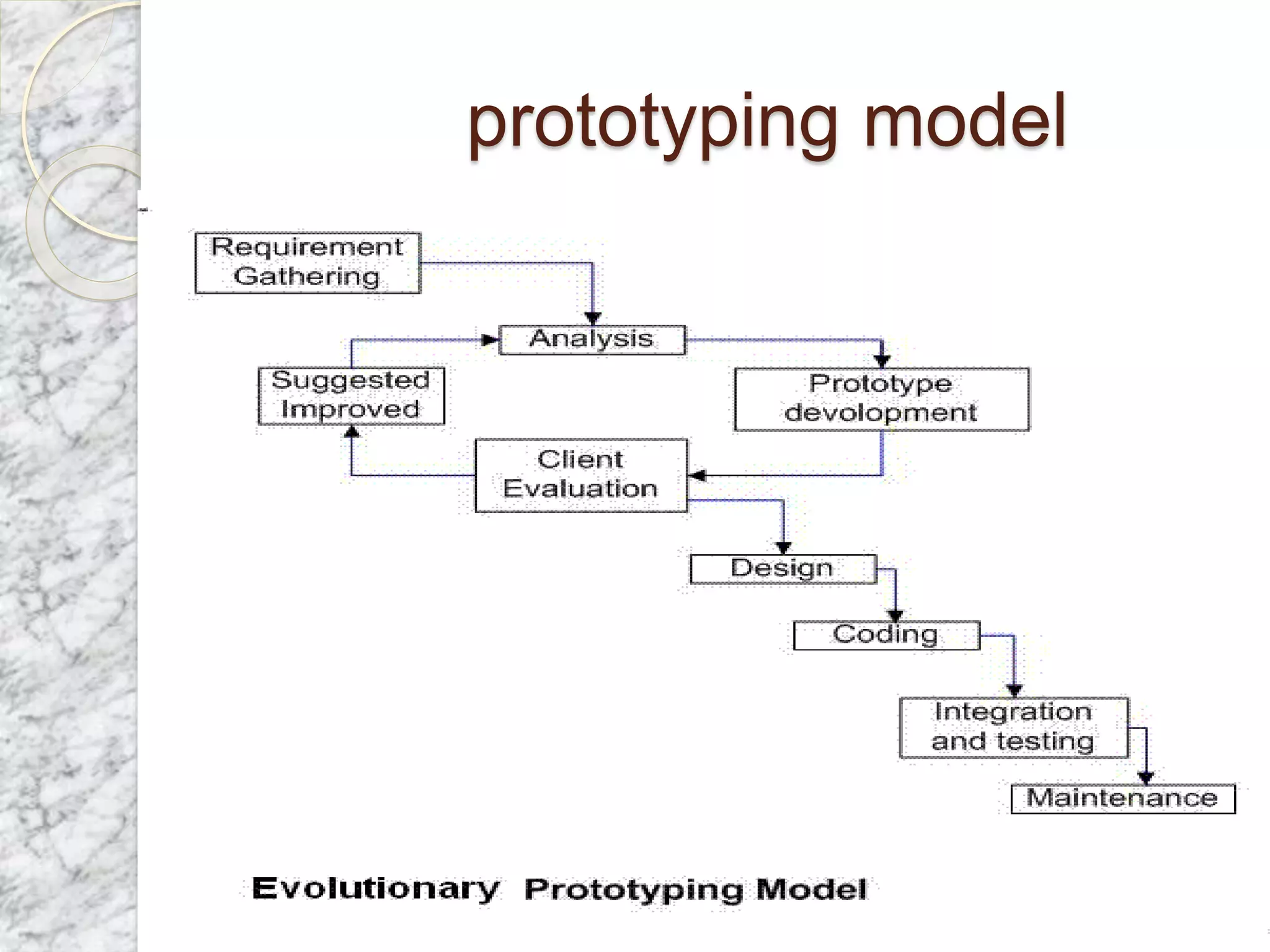 prototyping model
 