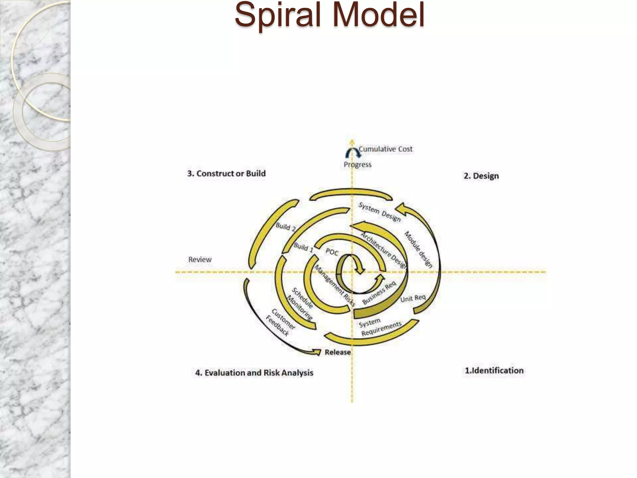 Spiral Model
 