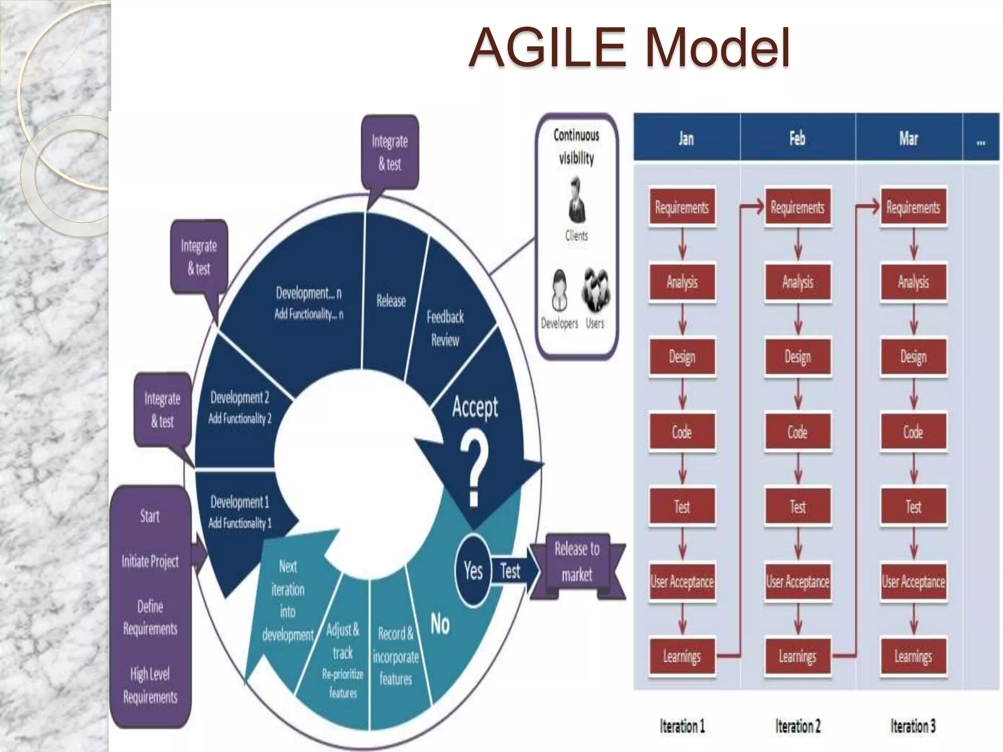 AGILE Model
 