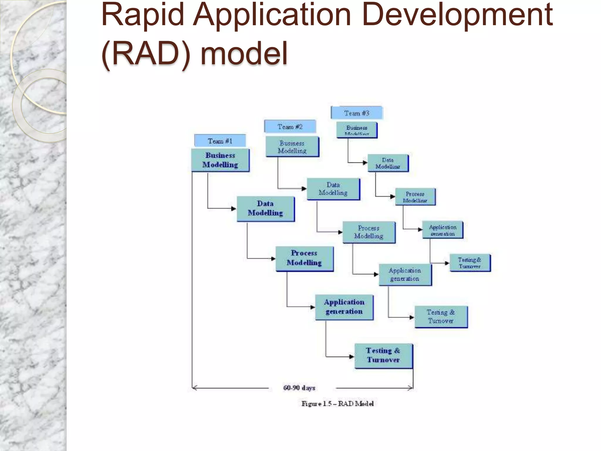 Rapid Application Development
(RAD) model
 