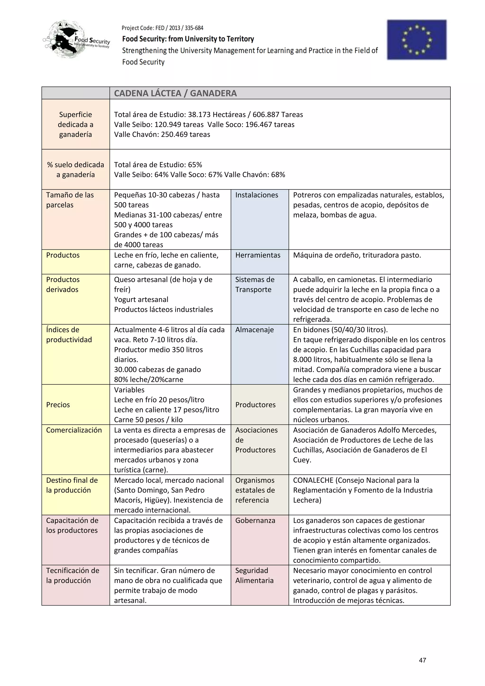 CADENA LÁCTEA / GANADERA
Superficie
dedicada a
ganadería
Total área de Estudio: 38.173 Hectáreas / 606.887 Tareas
Valle Seibo: 120.949 tareas Valle Soco: 196.467 tareas
Valle Chavón: 250.469 tareas
% suelo dedicada
a ganadería
Total área de Estudio: 65%
Valle Seibo: 64% Valle Soco: 67% Valle Chavón: 68%
Tamaño de las
parcelas
Pequeñas 10-30 cabezas / hasta
500 tareas
Medianas 31-100 cabezas/ entre
500 y 4000 tareas
Grandes + de 100 cabezas/ más
de 4000 tareas
Instalaciones Potreros con empalizadas naturales, establos,
pesadas, centros de acopio, depósitos de
melaza, bombas de agua.
Productos Leche en frío, leche en caliente,
carne, cabezas de ganado.
Herramientas Máquina de ordeño, trituradora pasto.
Productos
derivados
Queso artesanal (de hoja y de
freír)
Yogurt artesanal
Productos lácteos industriales
Sistemas de
Transporte
A caballo, en camionetas. El intermediario
puede adquirir la leche en la propia finca o a
través del centro de acopio. Problemas de
velocidad de transporte en caso de leche no
refrigerada.
Índices de
productividad
Actualmente 4-6 litros al día cada
vaca. Reto 7-10 litros día.
Productor medio 350 litros
diarios.
30.000 cabezas de ganado
80% leche/20%carne
Almacenaje En bidones (50/40/30 litros).
En taque refrigerado disponible en los centros
de acopio. En las Cuchillas capacidad para
8.000 litros, habitualmente sólo se llena la
mitad. Compañía compradora viene a buscar
leche cada dos días en camión refrigerado.
Precios
Variables
Leche en frío 20 pesos/litro
Leche en caliente 17 pesos/litro
Carne 50 pesos / kilo
Productores
Grandes y medianos propietarios, muchos de
ellos con estudios superiores y/o profesiones
complementarias. La gran mayoría vive en
núcleos urbanos.
Comercialización La venta es directa a empresas de
procesado (queserías) o a
intermediarios para abastecer
mercados urbanos y zona
turística (carne).
Asociaciones
de
Productores
Asociación de Ganaderos Adolfo Mercedes,
Asociación de Productores de Leche de las
Cuchillas, Asociación de Ganaderos de El
Cuey.
Destino final de
la producción
Mercado local, mercado nacional
(Santo Domingo, San Pedro
Macorís, Higüey). Inexistencia de
mercado internacional.
Organismos
estatales de
referencia
CONALECHE (Consejo Nacional para la
Reglamentación y Fomento de la Industria
Lechera)
Capacitación de
los productores
Capacitación recibida a través de
las propias asociaciones de
productores y de técnicos de
grandes compañías
Gobernanza Los ganaderos son capaces de gestionar
infraestructuras colectivas como los centros
de acopio y están altamente organizados.
Tienen gran interés en fomentar canales de
conocimiento compartido.
Tecnificación de
la producción
Sin tecnificar. Gran número de
mano de obra no cualificada que
permite trabajo de modo
artesanal.
Seguridad
Alimentaria
Necesario mayor conocimiento en control
veterinario, control de agua y alimento de
ganado, control de plagas y parásitos.
Introducción de mejoras técnicas.
47
 