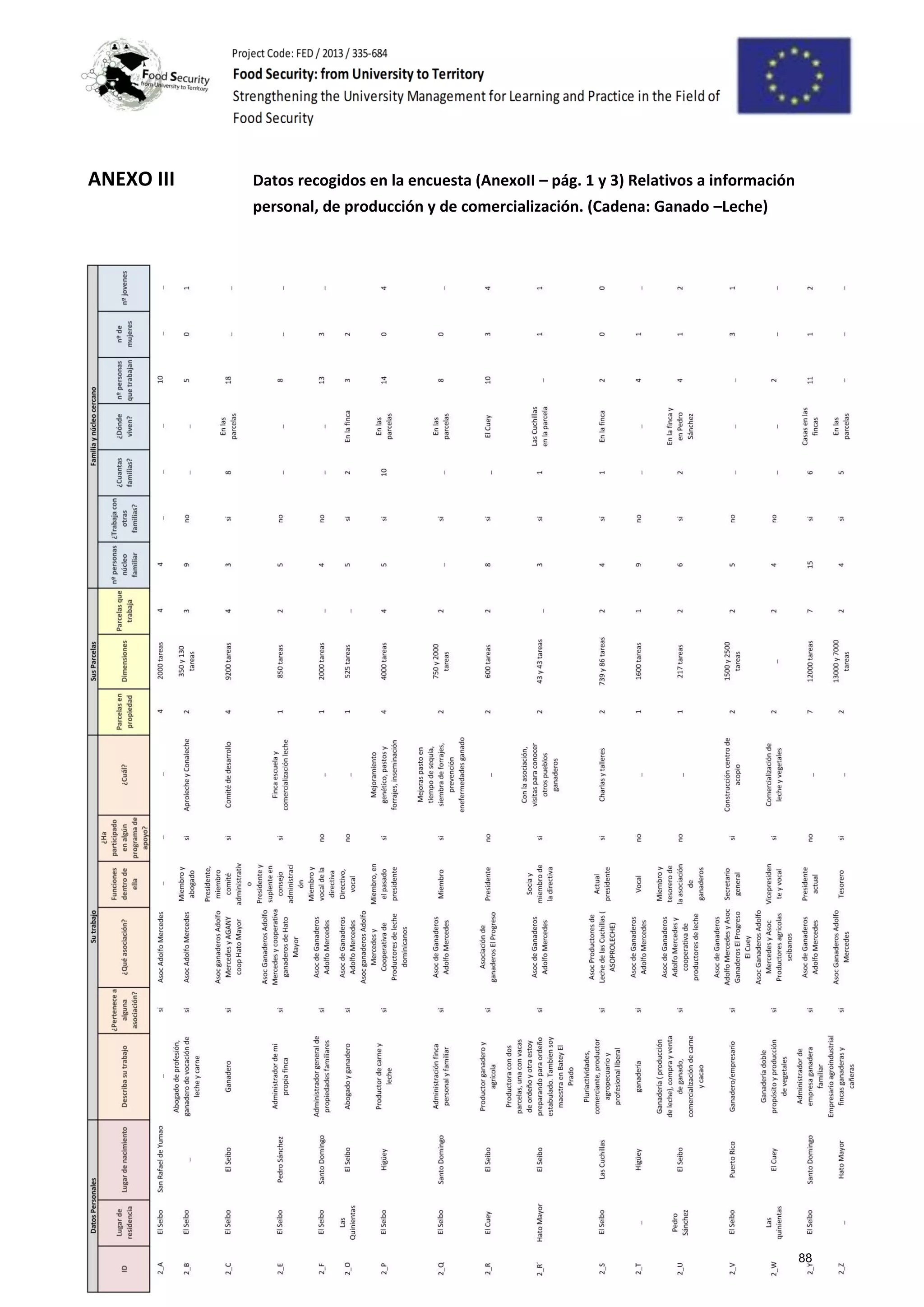ANEXO III Datos recogidos en la encuesta (AnexoII – pág. 1 y 3) Relativos a información
personal, de producción y de comercialización. (Cadena: Ganado –Leche)
88
 