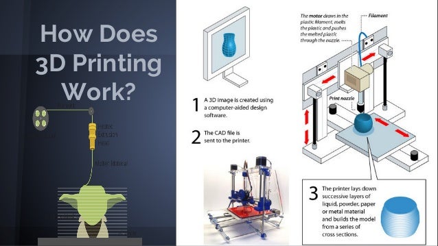 what is 3d printing and how does it work eco structures how 3 d printing works