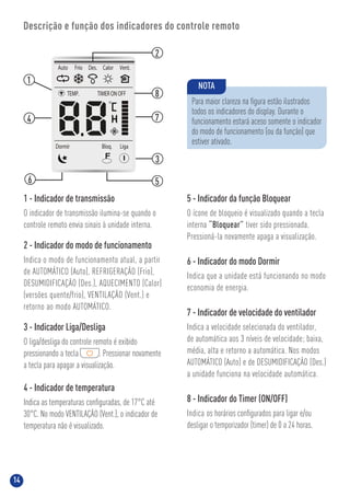 14
Descrição e função dos indicadores do controle remoto
1 - Indicador de transmissão
O indicador de transmissão ilumina-se quando o
controle remoto envia sinais à unidade interna.
2 - Indicador do modo de funcionamento
Indica o modo de funcionamento atual, a partir
de AUTOMÁTICO (Auto), REFRIGERAÇÃO (Frio),
DESUMIDIFICAÇÃO (Des.), AQUECIMENTO (Calor)
(versões quente/frio), VENTILAÇÃO (Vent.) e
retorno ao modo AUTOMÁTICO.
3 - Indicador Liga/Desliga
O liga/desliga do controle remoto é exibido
pressionando a tecla . Pressionar novamente
a tecla para apagar a visualização.
4 - Indicador de temperatura
Indica as temperaturas conﬁguradas, de 17°C até
30°C. No modo VENTILAÇÃO (Vent.), o indicador de
temperatura não é visualizado.
8 - Indicador do Timer (ON/OFF)
Indica os horários conﬁgurados para ligar e/ou
desligar o temporizador (timer) de 0 a 24 horas.
5 - Indicador da função Bloquear
O ícone de bloqueio é visualizado quando a tecla
interna “Bloquear” tiver sido pressionada.
Pressioná-la novamente apaga a visualização.
7 - Indicador de velocidade do ventilador
Indica a velocidade selecionada do ventilador,
de automática aos 3 níveis de velocidade; baixa,
média, alta e retorno a automática. Nos modos
AUTOMÁTICO (Auto) e de DESUMIDIFICAÇÃO (Des.)
a unidade funciona na velocidade automática.
6 - Indicador do modo Dormir
Indica que a unidade está funcionando no modo
economia de energia.
NOTA
Para maior clareza na ﬁgura estão ilustrados
todos os indicadores do display. Durante o
funcionamento estará aceso somente o indicador
do modo de funcionamento (ou da função) que
estiver ativado.
2
4
1
3
7
6 5
Auto Frio Des. Calor Vent.
Dormir Bloq.
TEMP. TIMERONOFF
Liga
8
 