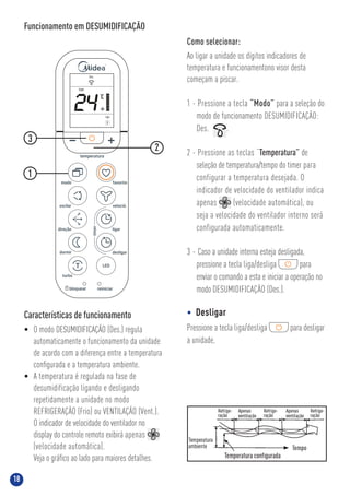 18
Funcionamento em DESUMIDIFICAÇÃO
Como selecionar:
Ao ligar a unidade os dígitos indicadores de
temperatura e funcionamentono visor desta
começam a piscar.
1 - Pressione a tecla “Modo” para a seleção do
modo de funcionamento DESUMIDIFICAÇÃO:
Des. .
2 - Pressione as teclas “Temperatura” de
seleção de temperatura/tempo do timer para
configurar a temperatura desejada. O
indicador de velocidade do ventilador indica
apenas (velocidade automática), ou
seja a velocidade do ventilador interno será
configurada automaticamente.
3 - Caso a unidade interna esteja desligada,
pressione a tecla liga/desliga para
enviar o comando a esta e iniciar a operação no
modo DESUMIDIFICAÇÃO (Des.).
• Desligar
Pressione a tecla liga/desliga para desligar
a unidade.
Características de funcionamento
• O modo DESUMIDIFICAÇÃO (Des.) regula
automaticamente o funcionamento da unidade
de acordo com a diferença entre a temperatura
conﬁgurada e a temperatura ambiente.
• A temperatura é regulada na fase de
desumidificação ligando e desligando
repetidamente a unidade no modo
REFRIGERAÇÃO (Frio) ou VENTILAÇÃO (Vent.).
O indicador de velocidade do ventilador no
display do controle remoto exibirá apenas
(velocidade automática).
Veja o gráﬁco ao lado para maiores detalhes.
1
2
3
24 Liga
TEMP.
Des.
 