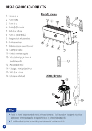 8
DESCRIÇÃO DOS COMPONENTES
• Todas as ﬁguras presentes neste manual têm valor somente a título explicativo e as partes ilustradas
poderão ser diferentes daquelas do equipamento de ar-condicionado adquirido.
• O modelo real de qualquer maneira é aquele que deve ser considerado válido.
NOTA
1 - Entrada de ar
2 - Painel frontal
3 - Filtros de ar
4 - Deﬂetor(es) horizontal
5 - Saída de ar interna
6 - Painel do display de LCD
7 - Receptor sinais infravermelhos
8 - Deﬂetores verticais
9 - Botão de controle manual (interno)
10 - Suporte de ﬁxação
11 - Controle remoto e suporte
12 - Tubos de interligação linhas de
sucção/expansão
13 - Mangueira de dreno
14 - Cabos para interligação elétrica
15 - Saída de ar externa
16 - Entrada de ar (lateral) Unidade Externa
Unidade Interna
SLEEP
SHORT
CUT
TIMER
ON
TIMER
OFF
LOCK RESET
LED
FAN
SPEED
DIRECT
SWING
MODE
TEMP
TURBO
FP
ON/OFF
 