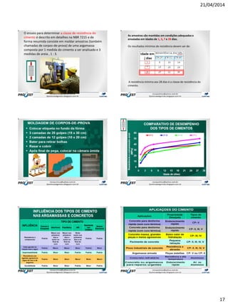 21/04/2014
17
O ensaio para determinar a classe de resistência do
cimento é descrito em detalhes na NBR 7215 e de
forma resumida consiste em moldar amostras (também
chamadas de corpos-de-prova) de uma argamassa
composta por 1 medida do cimento a ser analisado e 3
medidas de areia , 1 : 3.
As amostras são mantidas em condições adequadas e
ensaiadas em idades de 1, 3, 7 e 28 dias.
Os resultados mínimos de resistência devem ser de:
A resistência mínima aos 28 dias é a classe de resistência do
cimento.
 