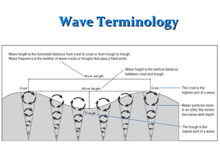 Wave TerminologyWave Terminology
 