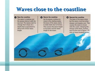 Waves close to the coastlineWaves close to the coastline
 