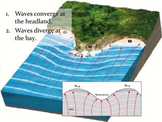 1. Waves converge at
the headland.
2. Waves diverge at
the bay.
 
