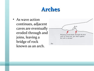 ArchesArches
• As wave action
continues, adjacent
caves are eventually
eroded through and
joins, leaving a
bridge of rock
known as an arch.
 