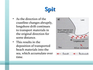 SpitSpit
• As the direction of the
coastline changes abruptly,
longshore drift continues
to transport materials in
the original direction for
some distance.
• This results in the
deposition of transported
beach materials into the
sea, which accumulate over
time.
 