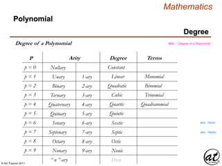 © Art Traynor 2011
Mathematics
Degree
Polynomial
Degree of a Polynomial
Nullary
Unary
p = 0
p = 1 Linear
Binaryp = 2 Quadratic
Ternaryp = 3 Cubic
1-ary
2-ary
3-ary
Quaternaryp = 4 Quartic4-ary
Quinaryp = 5 5-ary
Senaryp = 6 6-ary
Septenaryp = 7 7-ary
Octaryp = 8 8-ary
Nonaryp = 9 9-ary
“ n ”-ary
Arity Degree
Monomial
Binomial
Trinomial
Quadranomial
Terms
Constant
Quintic
P
Wiki: “ Degree of a Polynomial ”
Septic
Octic
Nonic
Decic
Sextic
aka: Heptic
aka: Hexic
 