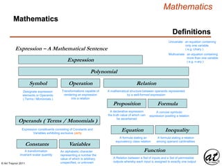 © Art Traynor 2011
Mathematics
Definitions
Expression
Symbol Operation Relation
Designate expression
elements or Operands
( Terms / Monomials )
Transformations capable of
rendering an expression
into a relation
A mathematical structure between operands represented
by a well-formed expression
Expression – A Mathematical Sentence
Proposition
A declarative expression
the truth value of which can
be ascertained
Formula
A concise symbolic
expression positing a relation
VariablesConstants
An alphabetic character
representing a number the
value of which is arbitrary,
unspecified, or unknown
Operands ( Terms / Monomials )
A transformation
invariant scalar quantity
Equation
A formula stating an
equivalency class relation
Inequality
A formula stating a relation
among operand cardinalities
Function
A Relation between a Set of inputs and a Set of permissible
outputs whereby each input is assigned to exactly one output
Univariate: an equation containing
only one variable
( e.g. Unary )
Multivariate: an equation containing
more than one variable
( e.g. n-ary )
Mathematics
Expression constituents consisting of Constants and
Variables exhibiting exclusive parity
Polynomial
 