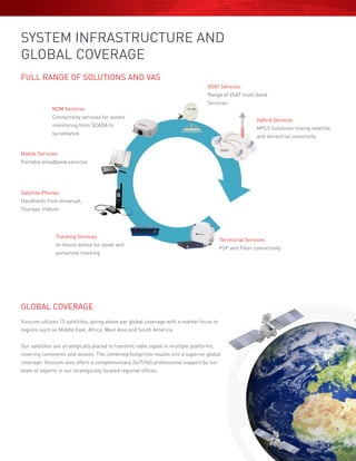 SYSTEM INFRASTRUCTURE AND
GLOBAL COVERAGE
FULL RANGE OF SOLUTIONS AND VAS
GLOBAL COVERAGE
Vizocom utilizes 15 satellites, giving above par global coverage with a market focus in
regions such as Middle East, Africa, West Asia and South America.
Our satellites are strategically placed to transmit radio signal in multiple platforms,
covering continents and oceans. The combined footprints results into a superior global
coverage. Vizocom also offers a complementary 24/7/365 professional support by our
team of experts in our strategically located regional offices.
Tracking Services
In-house devise for asset and
personnel tracking
Satellite Phones
Handhelds from Inmarsat,
Thuraya, Iridium
Mobile Services
Portable broadband services
M2M Services
Connectivity services for assets
monitoring from SCADA to 	
surveilance
VSAT Services
Range of VSAT multi band
Services
Hybrid Services
MPLS Solutions mixing satellite
and terrestrial conectivity
Terrestrial Services
P2P and Fiber connectivity
 