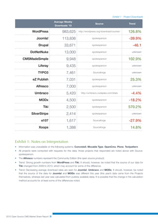 Exhibit 1 - Project Downloads

                                               Average Weekly
                                                                                         Source                           Trend
                                                Downloads ’10

                         WordPress                     983,625          http://wordpress.org/download/counter/            126.8%
                             Joomla!                   113,836                       spokesperson                         -39.9%
                               Drupal                    33,671                      spokesperson                             -46.1
                       DotNetNuke                        13,000                      spokesperson                            unknown

                CMSMadeSimple                              9,948                     spokesperson                         102.9%
                               Liferay                     9,435                     spokesperson                            unknown

                               TYPO3                       7,461                      Sourceforge                            unknown

                          eZ Publish                       7,031                     spokesperson                           25.3%
                             Alfresco                      7,000                     spokesperson                            unknown

                            Umbraco                        5,420          http://umbraco.codeplex.com/stats                  -4.4%
                                MODx                       4,500                     spokesperson                         -18.2%
                                    Tiki                   2,500                     spokesperson                         570.2%
                        SilverStripe                       2,414                     spokesperson                            unknown

                                  e107                     1,617                      Sourceforge                         -27.9%
                                Xoops                      1,388                      Sourceforge                           14.8%


        Exhibit 1: Notes on Interpretation
        •   Information was unavailable on the following systems: Concrete5, Movable Type, OpenCms, Plone, Textpattern
        •   All projects were contacted with requests for this data; those projects that responded are noted above with Source:
            spokesperson.
        •   The Alfresco numbers represent the Community Edition (the open source product).
        •   Trend: Strong growth numbers from WordPress and Tiki. It should, however, be noted that the source of our data for
            Tiki changed from 2009 to 2010, which may account for some of the difference.
        •   Trend: Decreasing average download rates are seen for Joomla!, Umbraco and MODx. It should, however, be noted
            that the source of the data for Joomla! and MODx was different this year (this year’s data came from the Projects
            themselves, whereas last year was calculated from publicly available data). It is possible that the change in the calculation
            method accounts for at least some of the differences noted.




2010 Open Source CMS Market Share Report | 9
 