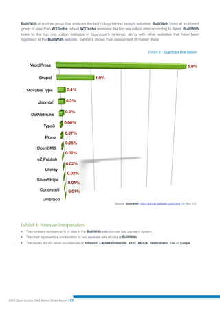 BuiltWith is another group that analyzes the technology behind today’s websites. BuiltWith looks at a different
        group of sites than W3Techs: where W3Techs assesses the top one million sites according to Alexa, BuiltWith
        looks to the top one million websites in Quantcast’s rankings, along with other websites that have been
        registered at the BuiltWith website. Exhibit 4 shows their assessment of market share.


                                                                                                  Exhibit 4 - Quantcast One Million


               WordPress                                                                                                         6.9%

                     Drupal                                1.9%


            Movable Type                0.4%


                    Joomla!            0.3%

                                       0.2%
               DotNetNuke
                                      0.08%
                        Typo3
                                       0.07%
                         Plone
                                       0.05%
                   OpenCMS
                                       0.02%
                   eZ Publish
                                       0.02%
                         Liferay
                                        0.02%
                   SilverStripe
                                         0.01%
                     Concrete5           0.01%
                       Umbraco
                                                                         Source: BuiltWith, http://trends.builtwith.com/cms (30 Nov 10).




        Exhibit 4: Notes on Interpretation
        •   The numbers represent a % of sites in the BuiltWith selection set that use each system.
        •   The chart represents a combination of two separate sets of data at BuiltWith.
        •   The results did not show occurrences of Alfresco, CMSMadeSimple, e107, MODx, Textpattern, Tiki or Xoops.




2010 Open Source CMS Market Share Report | 13
 