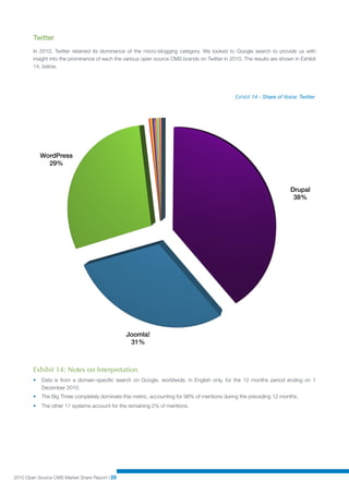 Twitter
        In 2010, Twitter retained its dominance of the micro-blogging category. We looked to Google search to provide us with
        insight into the prominence of each the various open source CMS brands on Twitter in 2010. The results are shown in Exhibit
        14, below.


                                                  CMSMadeSimple
                                                  eZ Plone Wiki
                                                   Movable Type
                                                   Textpattern
                                                    SilverStripe
                                                      Umbraco
                                                      Liferay
                                                       Xoops
                                                       Concrete5
                                                       OpenCms
                                                        Alfresco
                                                        e107
                                                        Tiki
                                                    Typo3
                                                      MODx
                                                      Publish
                                                 DotNetNuke
                                                     0%0%
                                                      0%0%
                                                       0%0%
                                                       0%0%
                                                        0%0%
                                                        0%
                                                         0%
                                                         0%                                    Exhibit 14 - Share of Voice: Twitter




            WordPress
              29%



                                                                                                                       Drupal
                                                                                                                        38%




                                                Joomla!
                                                 31%



        Exhibit 14: Notes on Interpretation
        •   Data is from a domain-speciﬁc search on Google, worldwide, in English only, for the 12 months period ending on 1
            December 2010.
        •   The Big Three completely dominate this metric, accounting for 98% of mentions during the preceding 12 months.
        •   The other 17 systems account for the remaining 2% of mentions.




2010 Open Source CMS Market Share Report | 29
 