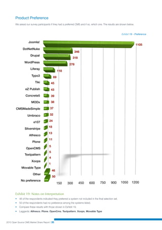 Product Preference
        We asked our survey participants if they had a preferred CMS and if so, which one. The results are shown below.



                                                                                                              Exhibit 19 - Preference


                    Joomla!
                                                                                                                          1105
               DotNetNuke
                                                                 346
                      Drupal
                                                               318
                 WordPress
                                                            278
                      Liferay
                                                  118
                       Typo3                 69
                           Tiki             45
                 eZ Publish                 43
                  Concrete5                 39

                       MODx                 38

         CMSMadeSimple                   37

                   Umbraco               32

                         e107           24

                                        18
                 Silverstripe
                                        13
                     Alfresco
                                        11
                        Plone
                                        5
                  OpenCMS
                                        5
                 Textpattern
                                        4
                       Xoops
                                        1
              Movable Type
                                            46
                         Other
                                            50
             No preference
                                                 150      300        450       600        750       900       1050     1200


        Exhibit 19: Notes on Interpretation
        •   46 of the respondents indicated they preferred a system not included in the ﬁnal selection set.
        •   50 of the respondents had no preference among the systems listed.
        •   Compare these results with those shown in Exhibit 19.
        •   Laggards: Alfresco, Plone, OpenCms, Textpattern, Xoops, Movable Type



2010 Open Source CMS Market Share Report | 35
 