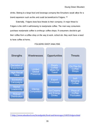 Keurig Green Mountain
35
drinks. Belong to a large food and beverage company like Smuckers would allow for a
brand expansion such as this and could be beneficial to Folgers. 52
Externally, Folgers does face threats to their company. A major threat to
Folgers is the shift in self-brewing to readymade coffee. The main way consumers
purchase readymade coffee is on-the-go coffee shops. If consumers decide to get
their coffee from a coffee shop on the way to work, school etc. they wont have a need
to have coffee at home.
FOLGERS SWOT ANALYSIS
52 http://www.mbaskool.com/brandguide/food-and-beverages/14035-folgers.html
Strengths
Decades of
Experience
High Recall
Value
Sucessful
Campaigns
Market
Leadership
Robust
Distribution
Weeknesses
Limited
Global
Presence
Intense
Competition
Opportunities
Ready
Coffee
Mixes for
Travel
Export
Overseas
Ice Creams
and Energy
Drinks
Threats
On-The-Go
Coffee
Shops
Self-
Brewing
Coffee
Price of
Coffee
Fluctuates
 