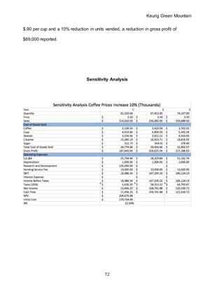 Keurig Green Mountain
72
$.90 per cup and a 10% reduction in units vended, a reduction in gross profit of
$69,000 reported.
Sensitivity Analysis
 
