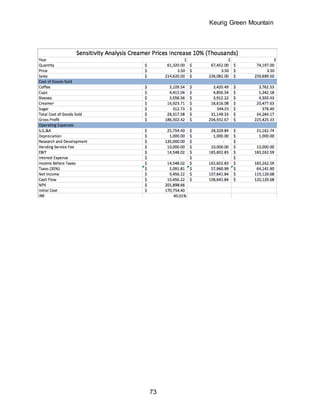 Keurig Green Mountain
73
 