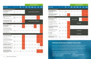 COMMUNITY HEALTH NEEDS ASSESSMENT24 25LAKELAND REGIONAL HEALTH
HEALTH OUTCOMES US FL
TAMPA
BAY
POLK
FLORIDA-
WHITE
FLORIDA-
BLACK
FLORIDA-
HISPANIC
POLK-
WHITE
POLK-
BLACK
POLK-
HISPANIC
Infectious/Communicable Diseases (cont.)
2012 Gonorrhea, Chlamydia and
Infectious Syphilis
Rate Per 100,000
(Source: FloridaCharts)
* See
Note
518.7 520.2 479.8 DATA NOT AVAILABLE BY RACE/ETHNICITY
Weight/Nutrition/Activity
2010 Overweight and Obese
Adults
% of Adults with BMI >25.0
(Source: HealthyTampaBay, FloridaCharts)
69.2%
(2009-
2010)
65.0% 65.1% 71.5% 63.1% 79.1% 66.4% 69.8% 86.9% 67.2%
2012 Middle School and High
School Students Who are Obese
(Source: Florida Charts)
* See
Note
11.5%
* See
Note
14.5% DATA NOT AVAILABLE BY RACE/ETHNICITY
Substance Use
2010 Adults Who Are Current
Cigarette Smokers
(Source: HealthyPeople,
HealthyTampaBay, FloridaCharts)
19.0%
(2011)
17.1% 19.7% 21.2% 18.4% 13.7% 13.8% 22.3% 14.6% 23.9%
2010 Consumption of Alcohol
Binge Drinking -% of Adult Males Having
5 or More Drinks, or Females Having 4
or More Drinks on 1 Occasion, 1 or More
Times in the Past 30 Days
(Source: HealthyPeople,
HealthyTampaBay, FloridaCharts)
26.7%
(2011)
15.0% 16.4% 13.9% 16.4% 8.2% 15.3% 12.6% 5.8% 30.2%
Screening and Vaccination
2010 Inﬂuenza Immunizations
65 Years and Older Who Received Vaccine
in 2009
(Source: HealthyPeople,
HealthyTampaBay, FloridaCharts)
66.6%
(2008)
65.3% 66.1% 62.1% 69.6% 41.3% 44.5% 63.6%
** See
Note
** See
Note
2010 Pneumonia Immunizations
65 Years and Older Who Ever Received
Vaccine
(Source: HealthyPeople,
HealthyTampaBay, FloridaCharts)
60.1%
(2008)
69.9% 71.5% 68.8% 72.9% 49.1% 57.5% 69.4%
** See
Note
** See
Note
2010 Women 40+ Who Received
Mammogram in Past Year
(Source: HealthyTampaBay, FloridaCharts)
* See
Note
61.9% 61.2% 59.9% 61.8% 66.6% 59.8% 60.3%
** See
Note
** See
Note
2010 Women 18+ Who Have Had
a Pap Smear in the Past Year
(Source: HealthyTampaBay, FloridaCharts)
* See
Note
57.1% 54.9% 52.1% 56.4% 62.0% 61.3% 56.4%
** See
Note
** See
Note
2010 Adults Age 50+ Who
Received a Sigmoidoscopy or
Colonoscopy in the Past 5 Years
(Source: FloridaCharts)
* See
Note
56.4%
* See
Note
62.7% 57.6% 57.3% 48.8% 62.2%
** See
Note
** See
Note
HEALTH DISPARITIES
PRIORITIZED DESCRIPTION OF COMMUNITY HEALTH NEEDS
While Polk County is slowly seeing improvements in health outcomes, our ﬁndings also revealed the
need for signiﬁcant improvement that can and should be made in the health of the community.
In nearly all measures, Polk County continues to perform worse than national, state and other regional counties. In
addition, in nearly all reported metrics that were analyzed by race and ethnicity, black residents had poorer core
health outcomes than did white residents or residents of Hispanic or Latino ethnicity.
1. Disparities of health outcomes within the black community
2. Access to quality, coordinated care
3. Cancer screening and prevention
4. Obesity
5. Pre-conceptual and perinatal health
6. Injury prevention
UPON REVIEW AND PRIORITIZATION, THE FOLLOWING AREAS OF NEED WERE SELECTED:
HEALTH OUTCOMES US FL
TAMPA
BAY
POLK
FLORIDA-
WHITE
FLORIDA-
BLACK
FLORIDA-
HISPANIC
POLK-
WHITE
POLK-
BLACK
POLK-
HISPANIC
Screening and Vaccination (cont.)
2010 Men Age 50+ Who
Received a Digital Rectal Exam
in the Past Year
(Source: FloridaCharts)
* See
Note
48.5%
Not
Available
50.4% 50.4% 41.9% 39.8% 47.3%
** See
Note
** See
Note
2010 Men Age 50+ Who Received
a PSA Test in the Past 2 Years
(Source: FloridaCharts)
* See
Note
72.6%
Not
Available
69.50% 74.7% 67.0% 60.7% 68.7%
** See
Note
** See
Note
Health Systems/Access
2012 Adults (age 18-64) with
Medical Insurance
(Source: KFF.ORG [American Community
Survey], HealthyTampaBay)
79.4% 71.2% 74.0% 72.8% DATA NOT AVAILABLE 78.6% 66.7% 57.6%
2011 Primary Care Providers
Rate Per 100,000
(Source: AAMC State Physician Workforce
Data Book 2013, CountyHealthRankings,
HealthyTampaBay)
80.7
(2012)
69.5 70.0 47.9 NOT APPLICABLE
2010 Adults Who Could Not See
a Doctor At Least Once in the Past
Year Due to Cost
(Source: FloridaCharts)
* See
Note
17.3%
* See
Note
21.2% 13.6% 21.8% 29.5% 15.8% 39.2% 38.0%
2013 Mental Health Providers
Rate Per 100,000
(Source: CountyHealthRankings)
* See
Note
109.9
* See
Note
54.2 NOT APPLICABLE
2012 Dentists
Rate Per 100,000
(Source: America’s Health Rankings,
FloridaCharts)
61.3 54.8 50.8 25.4 NOT APPLICABLE
2007 Adults Who Did Not Visit a
Dentist Due to Cost
(Source: HealthyTampaBay, FloridaCharts)
* See
Note
19.2% 19.1% 20.2% 15.7% 23.7% 28.3% 17.0% 26.7% 32.8%
HEALTH DISPARITIES
 
