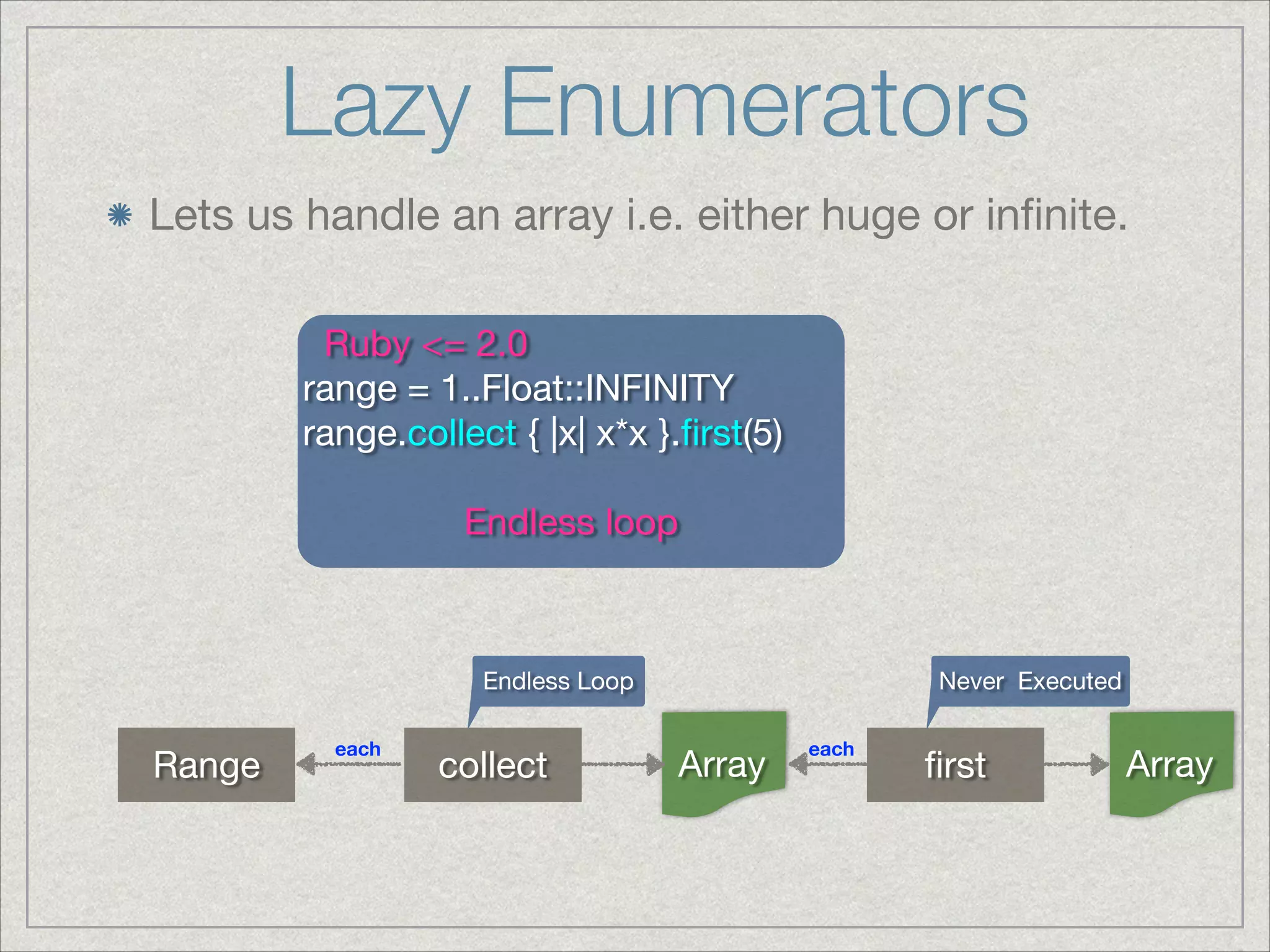Lazy Enumerators
Lets us handle an array i.e. either huge or inﬁnite.
Ruby <= 2.0

range = 1..Float::INFINITY

range.collect { |x| x*x }.ﬁrst(5)

!
Endless loop
Range	 ﬁrstcollect ArrayArray
Endless Loop Never Executed
each each
 