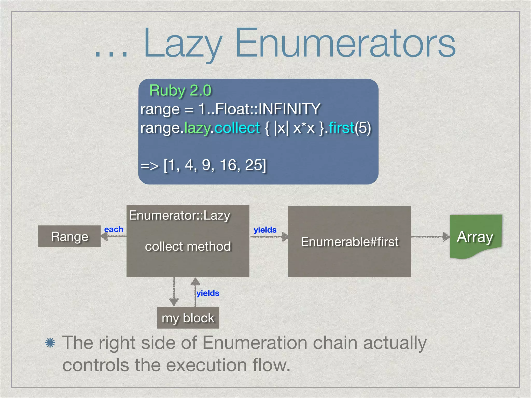 … Lazy Enumerators
The right side of Enumeration chain actually
controls the execution ﬂow.
Ruby 2.0

range = 1..Float::INFINITY

range.lazy.collect { |x| x*x }.ﬁrst(5)

!
=> [1, 4, 9, 16, 25]
Enumerator::Lazy

!
collect method
ArrayEnumerable#ﬁrstRange
my block
each
yields
yields
 