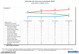 www.datafolha.com.br
Intenção de voto para presidente 2018
(estimulada e múltipla, em %)
Fonte: Alguns nomes já estão send...
