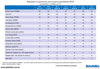 www.datafolha.com.br
Rejeição no primeiro turno para presidente 2018
(estimulada e múltipla, em %)
Fonte: Em quais desses ...