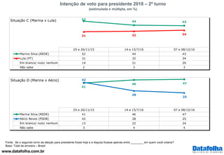 www.datafolha.com.br
Intenção de voto para presidente 2018 – 2º turno
(estimulada e múltipla, em %)
Fonte: Se o segundo tu...